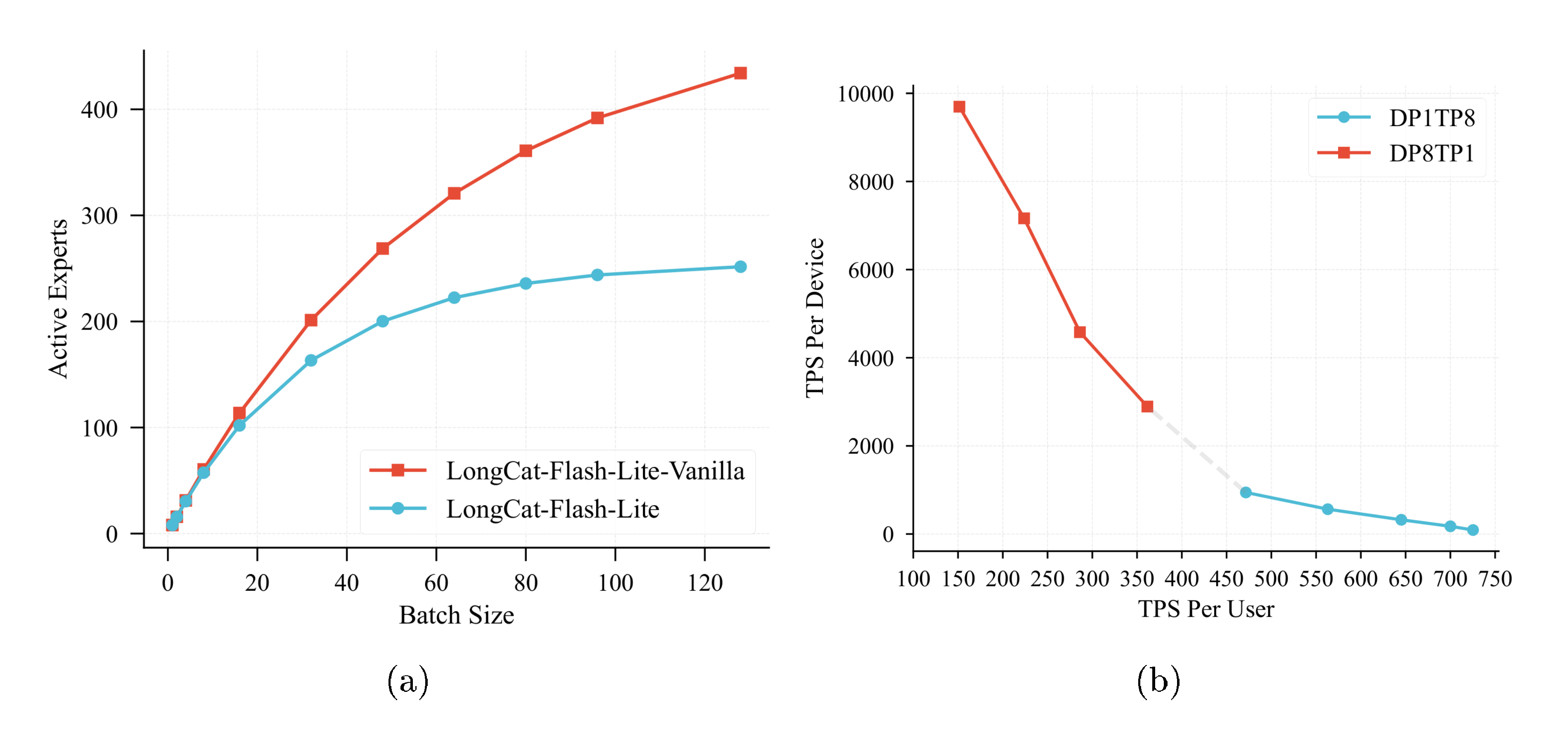 **Figure 8:** **(a)** Number of activated experts in LongCat-Flash-Lite versus LongCat-Flash-Lite-Vanilla across varying batch sizes. **(b)** LongCat-Flash-Lite decoding performance on 8xH800-80G with ISL=4K and OSL=1K. The middle segment is for visual continuity. The model information of LongCat-Flash-Lite is described in Section 6.
