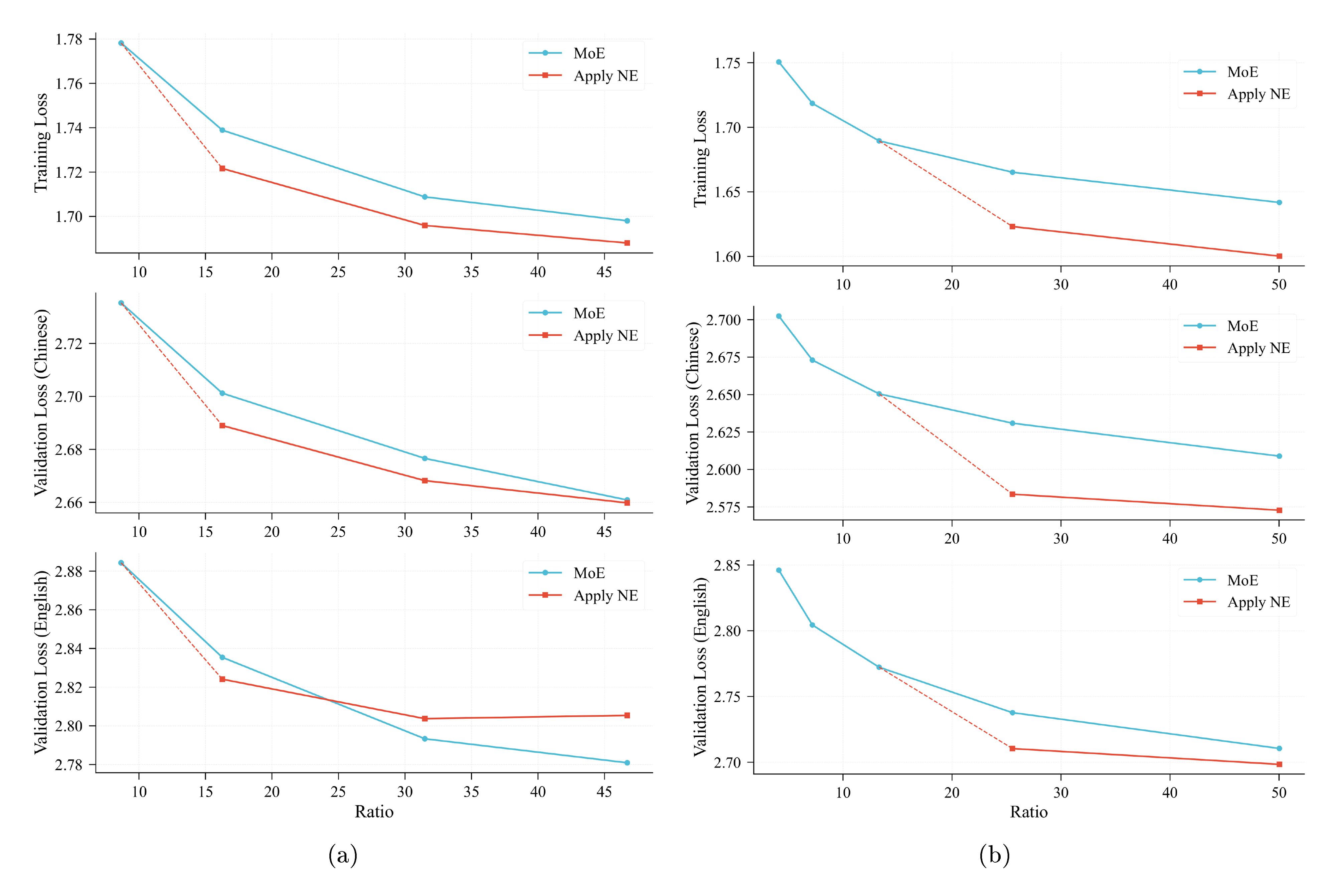 **Figure 6:** **(a)** Scaling curve at 790M activation size. **(b)** Scaling curve at 1.3B activation size.