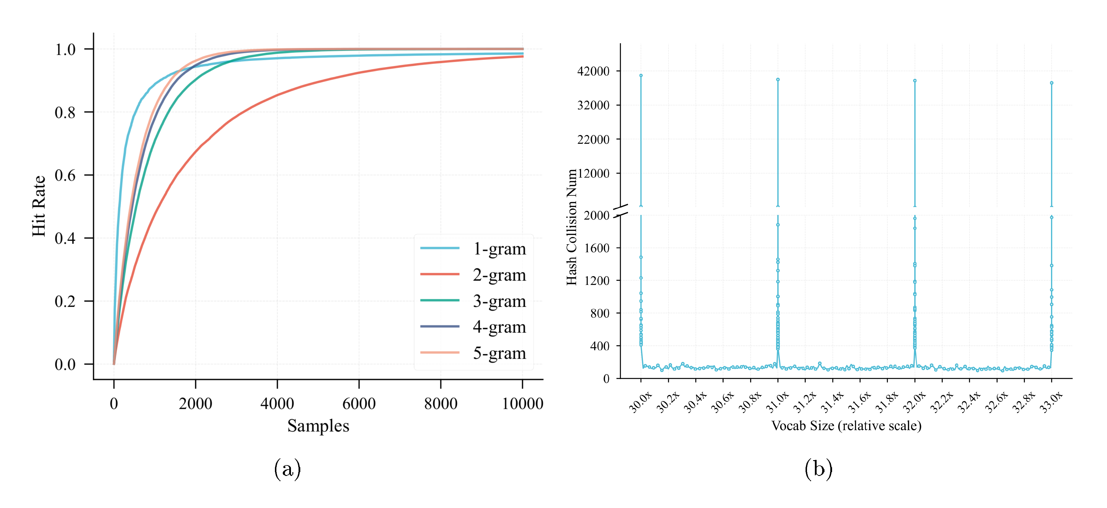 **Figure 3:** **(a)** The vocabulary hit rate of different n-grams. **(b)** The collision number of 2-gram hashing at different vocabulary size. Sampling points are denser near integer multiples of vocabulary size and sparser elsewhere for clarity.
