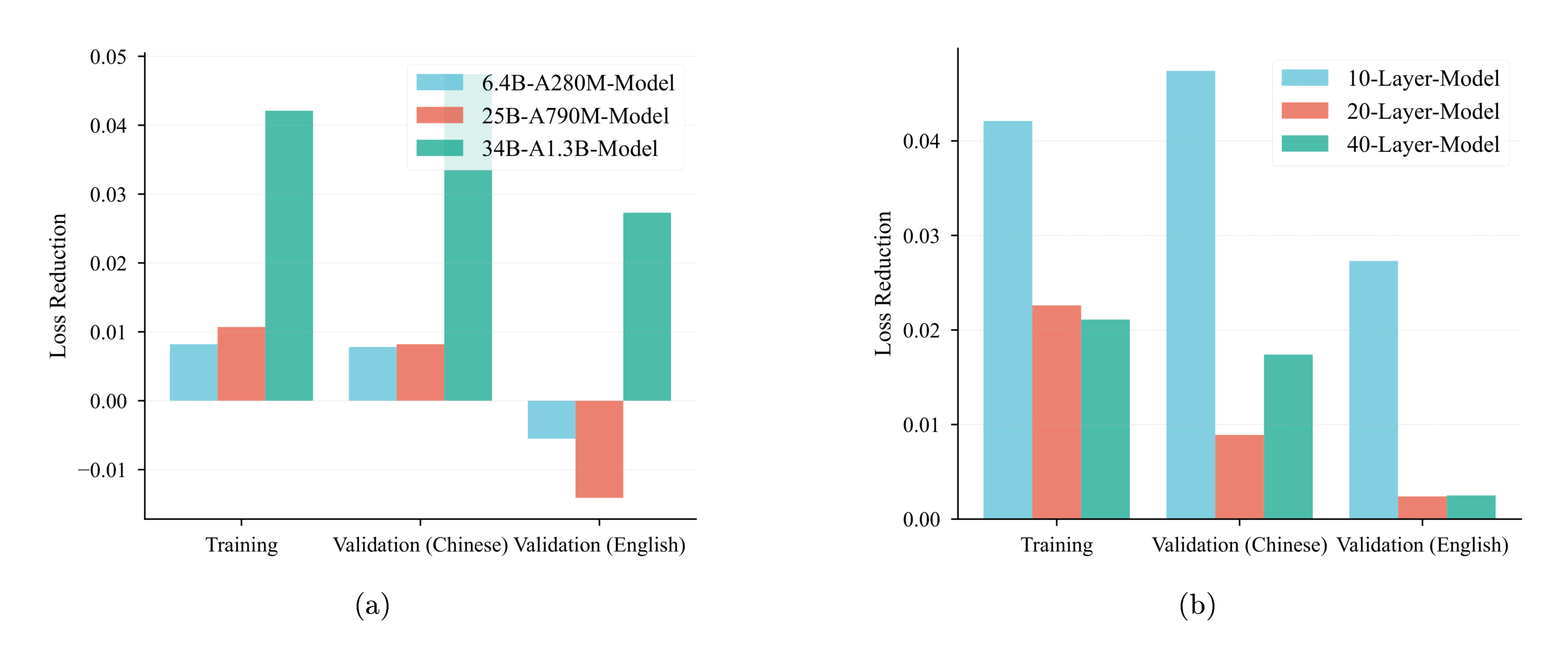 **Figure 7:** Loss reduction of models with N-gram Embedding compared to the baseline across different (a) model width and (b) model depth.