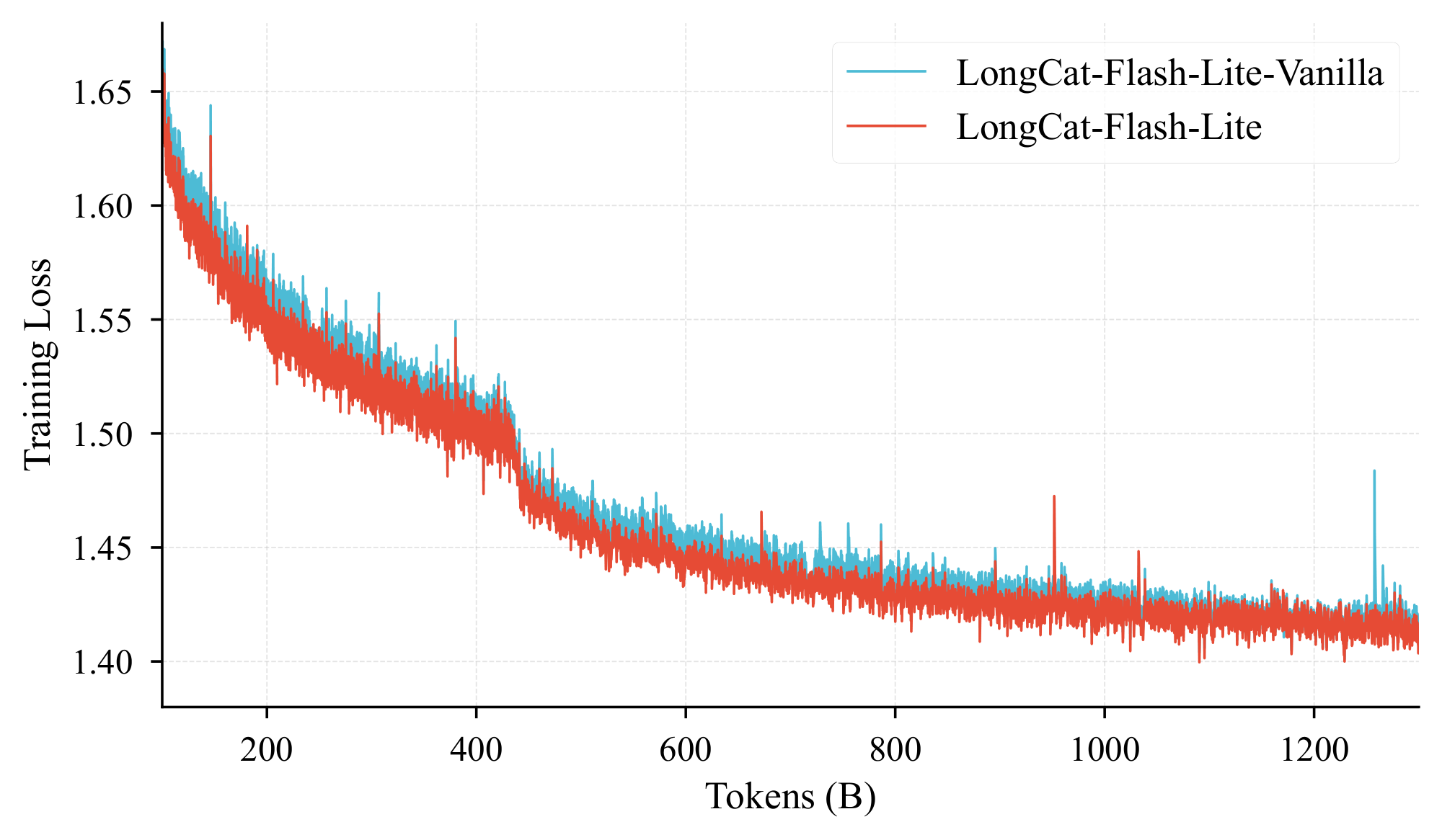 **Figure 10:** Smoothed training loss curves of LongCat-Flash-Lite and LongCat-Flash-Lite-Vanilla. The loss drop at 420B tokens coincides with the batch size increases.