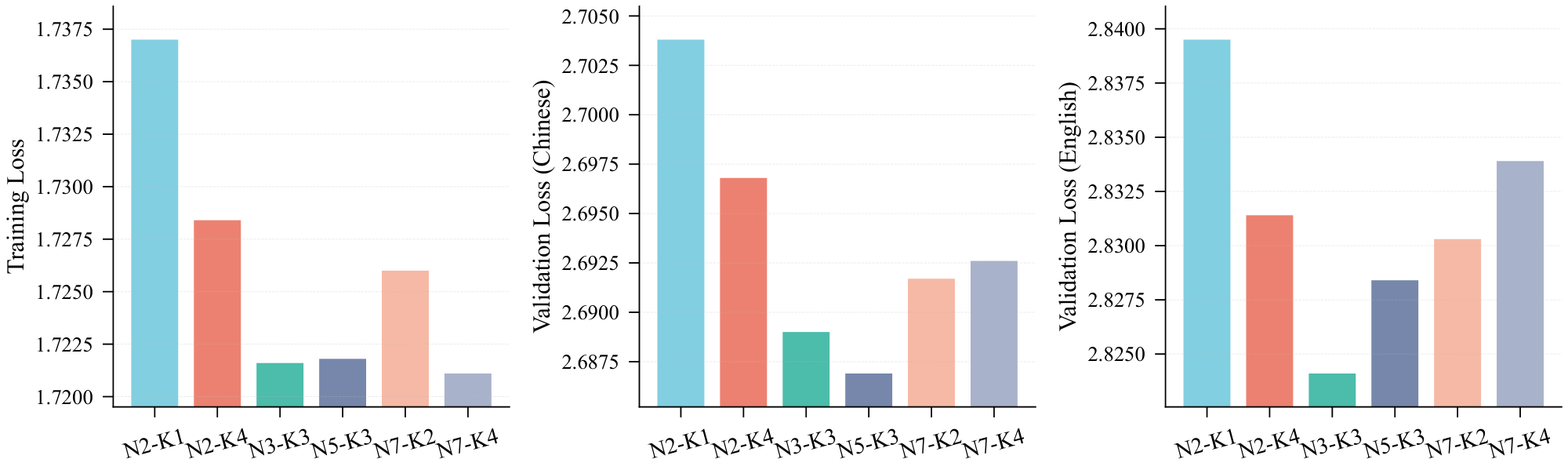 **Figure 4:** Comparison of training and validation loss under different combinations of $N$ and $K$.