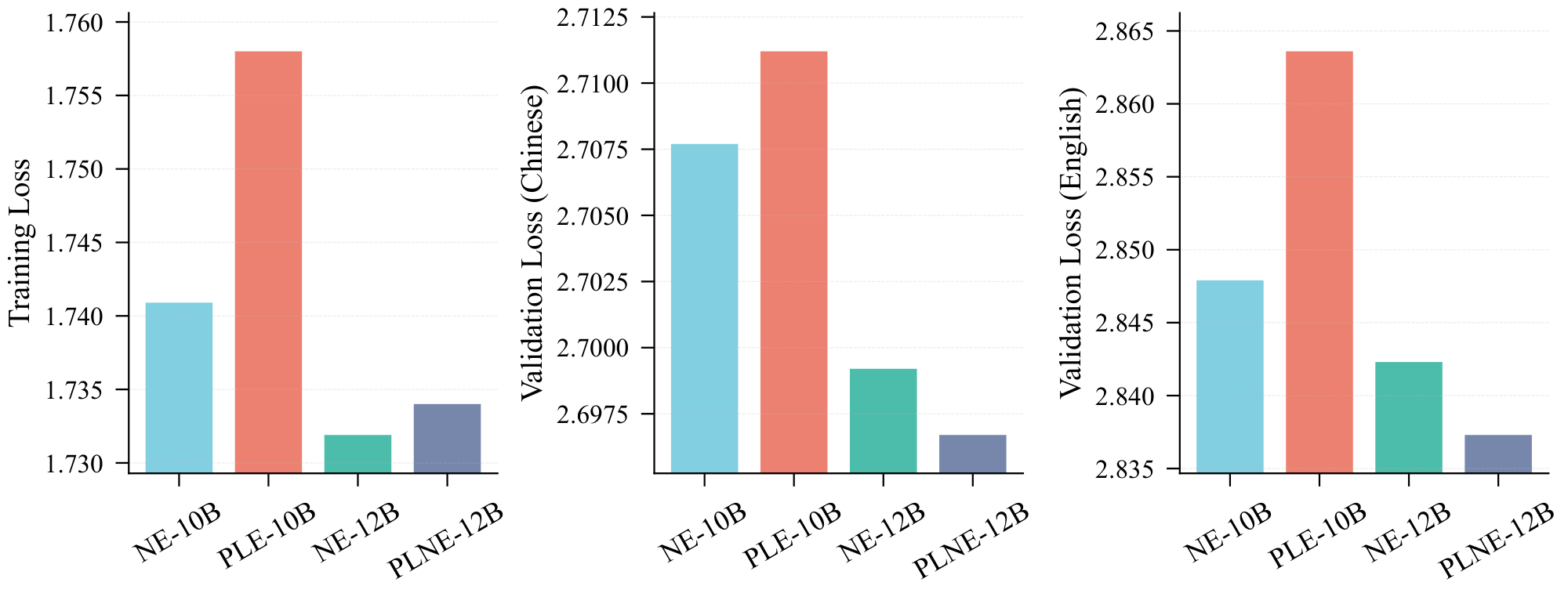 **Figure 9:** Loss comparison of N-gram Embedding (NE), PLE, and PLNE under the 790M activated-parameter setting. Note that PLE and PLNE are compared against NE at two distinct parameter scales.