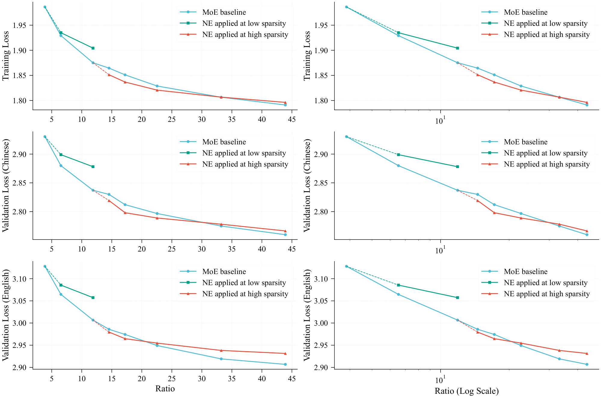 **Figure 2:** The scaling curve of MoE model and N-gram Embedding (NE) model. The horizontal axis is the ratio of total parameters to the activated parameters (280M). The axes of Figures on the right panel is converted to a logarithmic scale. For the two NE curves, we prepend a dashed line to connect the corresponding base MoE model without NE.