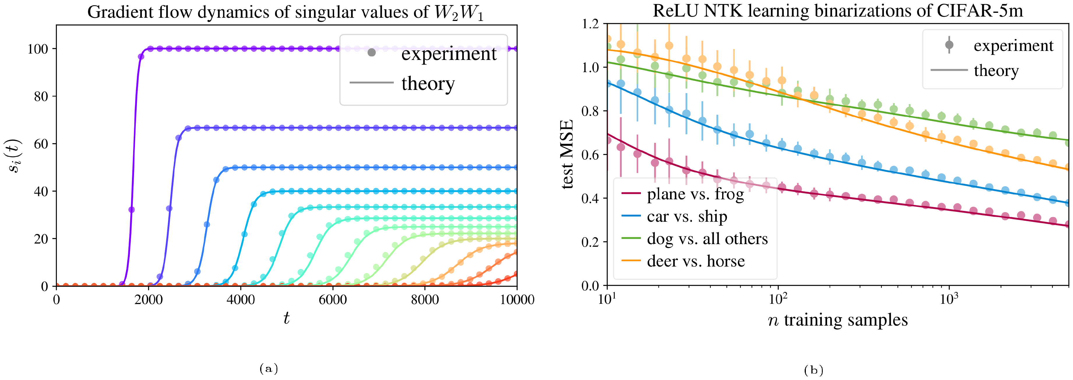 **Figure 1:** **Linearization yields exact solutions that match experiments.** (a) Canonical work by [1] showed that, under a task-aligned initialization ${\bm{\theta}}^{(0)}$ and whitened inputs ${\bm{x}} \sim \mathcal{N}(0, \mathbf{I})$, the gradient flow learning dynamics of deep linear networks decouple into independent solvable Bernoulli ODEs. This leads to sequential learning of singular modes, with larger-singular-value modes emerging first. Panel (a) reproduces Fig. 3 of [1]. (b) Linearizing a nonlinear network by truncating nonlinear terms in its Taylor expansion around initialization reduces least-squares training to kernel ridge regression with the neural tangent kernel (NTK). This analysis connects the network's architecture to its inductive bias through the NTK eigenstructure, enabling accurate predictions for the test performance of these networks. Panel (b) is based on Fig. 2 of [2].