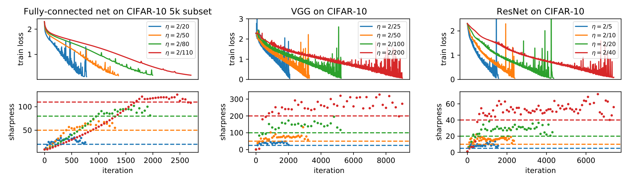**Figure 4:** **Gradient descent occurs near the edge of stability.** Three architectures are trained with full-batch gradient descent on CIFAR-10 with varying learning rate $\eta$. Plots show the train loss (top row) and Hessian sharpness (bottom row). For each step size $\eta$, observe that the sharpness rises to $2/\eta$ (dashed horizontal lines) and hovers at or just above this value. Reproduced from [143].