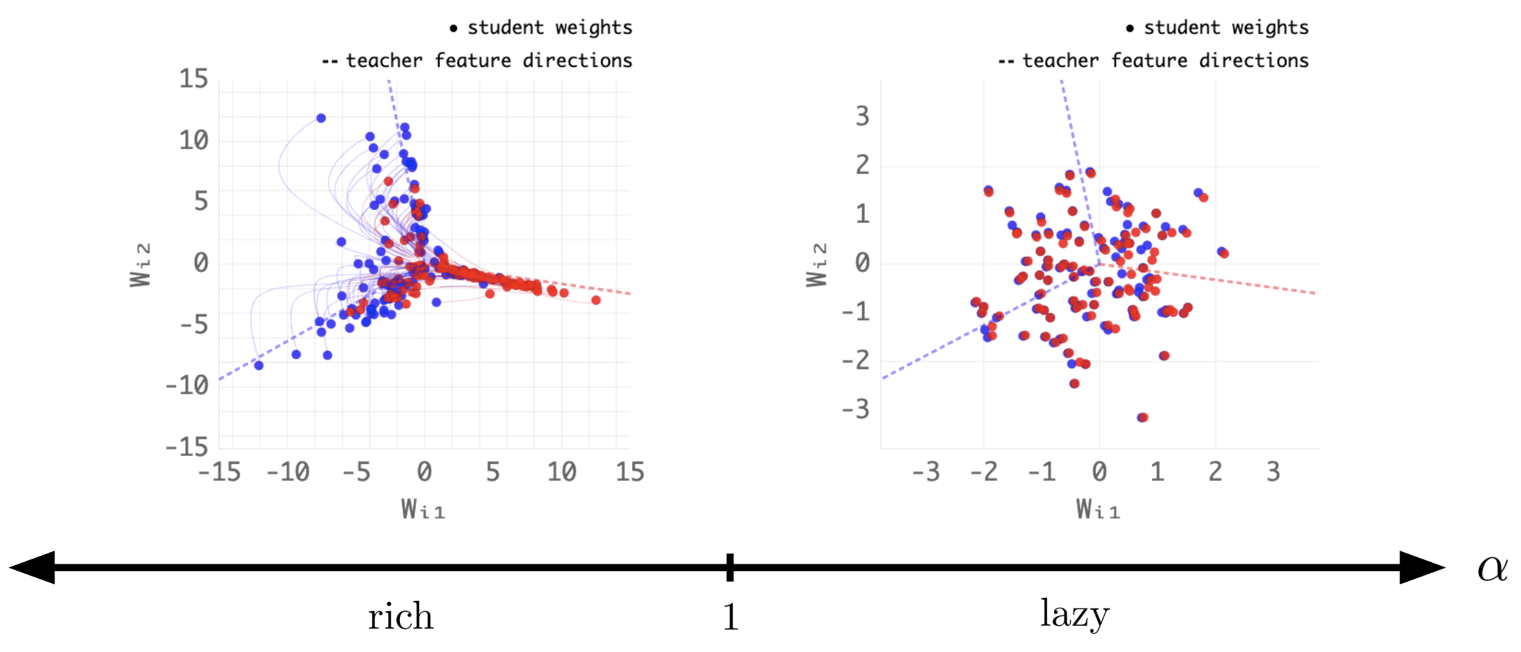 **Figure 2:** **Large and small network output multipliers are sufficient to induce lazy and rich training dynamics.** We train a shallow student network $\hat{f}({\bm{x}}) = \frac{\alpha}{n} \sum_{i=1}^n a_i \text{ReLU}({\bm{w}}_i^\top {\bm{x}})$ with width $n = 200$ to match a teacher network $f^*({\bm{x}}) = \sum_{i=1}^3 a^*_i \text{ReLU}(({\bm{w}}^*_i)^\top {\bm{x}})$ on two-dimensional input data. We plot the training trajectories of the student weights $w_i$ (color denotes $\mathrm{sgn}(a_i)$) against the teacher feature directions. **Left:** with $\alpha = 0.1$, the dynamics are *rich:* the student weights grow significantly and cluster in angle around the teacher feature directions. **Right:** with $\alpha = 30$, the dynamics are *lazy:* the student weights move negligibly during training, even though the loss drops. Experiment reproduced from [29].