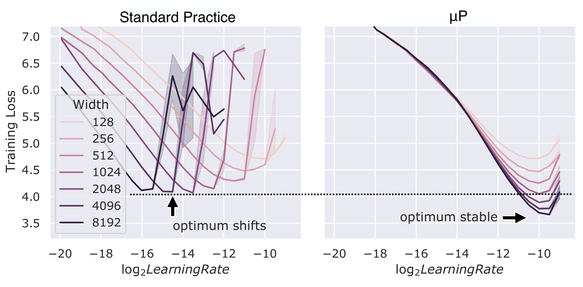 **Figure 5:** **The theory of network parameterization permits learning rate transfer across widths.** Transformers of varying widths trained on WikiText-2 under standard parameterization (left) and $\mu$ P (right). Under standard parameterization, the optimal learning rate decreases as model width increases. Under $\mu$ P, by contrast, the optimal learning rate remains nearly constant across widths, making it possible to predict the learning rate for wide networks from experiments on narrower, cheaper models. Reproduced from [180].