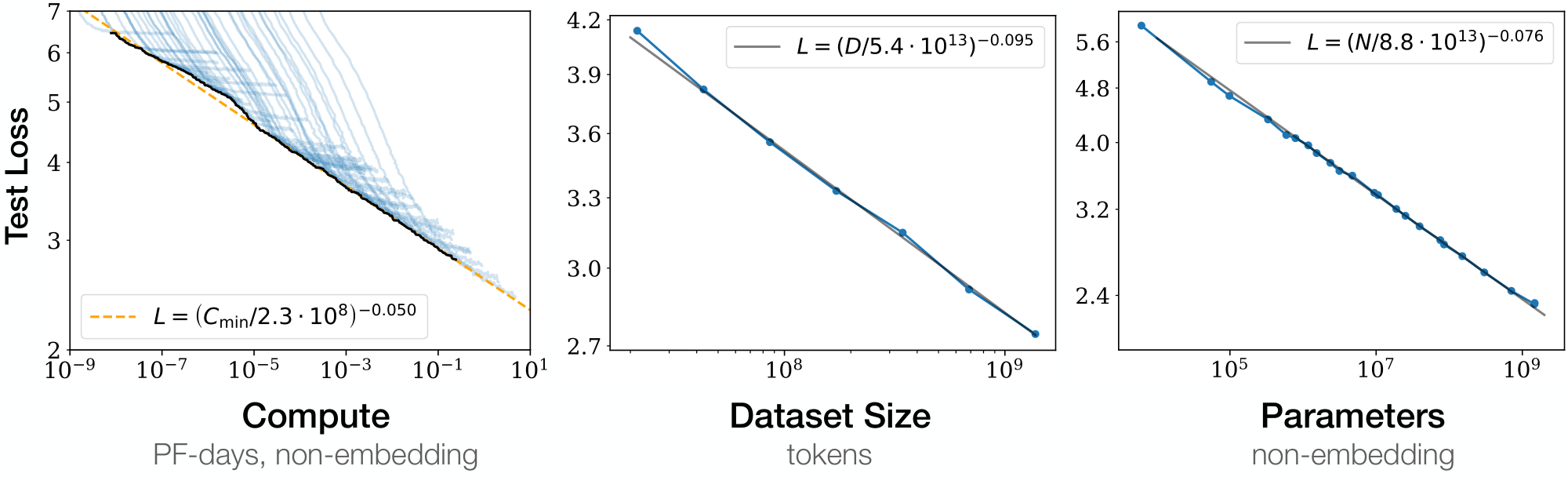 **Figure 3:** **The loss of large neural networks decays according to predictable *neural scaling laws*.** These neural scaling laws take the form of power laws (linear on log-log plots) in compute, dataset size, and parameter count. Reproduced from ([132]).