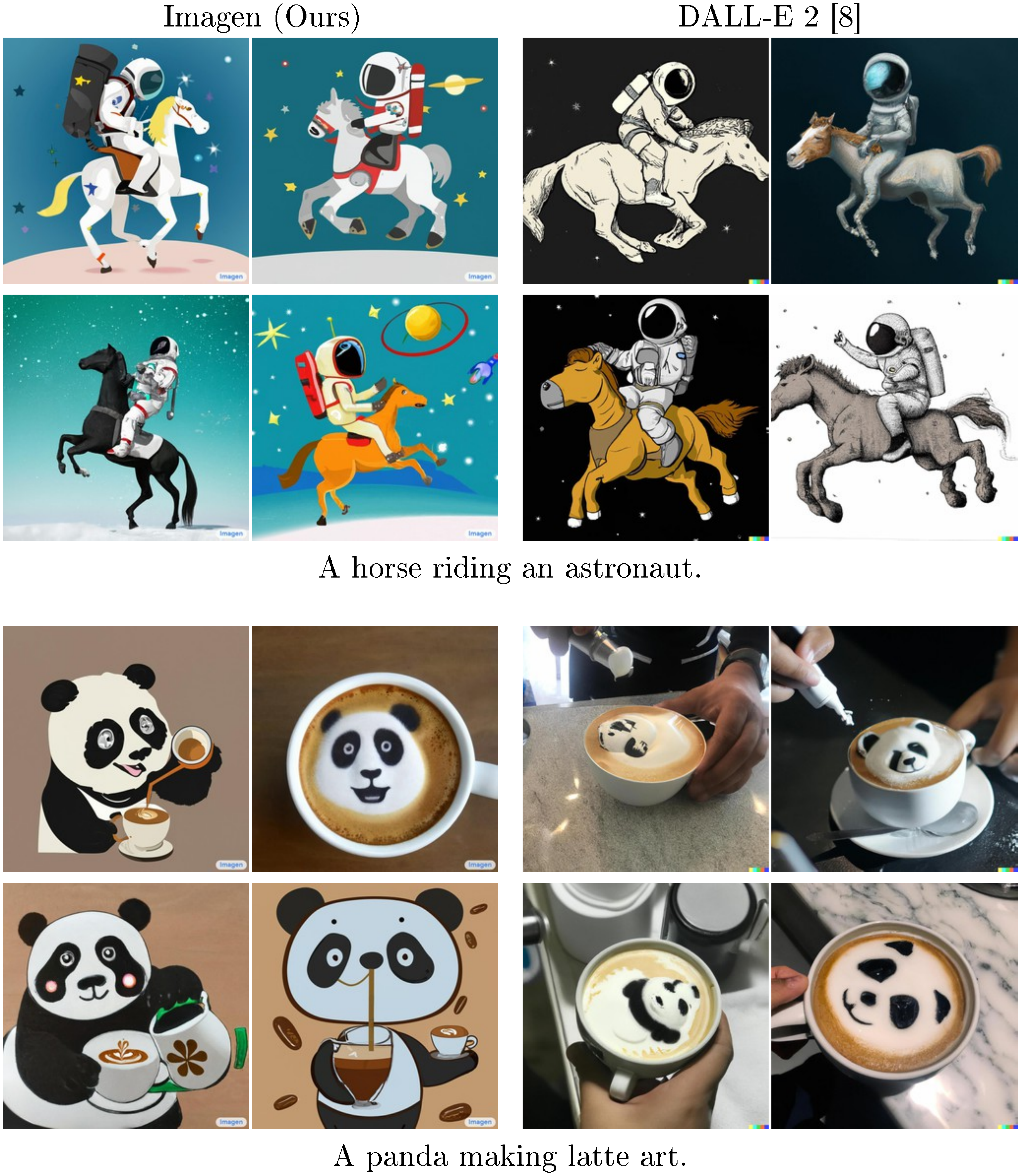 **Figure 23:** Example qualitative comparisons between Imagen and DALL-E 2 [8] on DrawBench prompts from Conflicting category. We observe that both DALL-E 2 and Imagen struggle generating well aligned images for this category. However, Imagen often generates some well aligned samples, e.g. "A panda making latte art.".