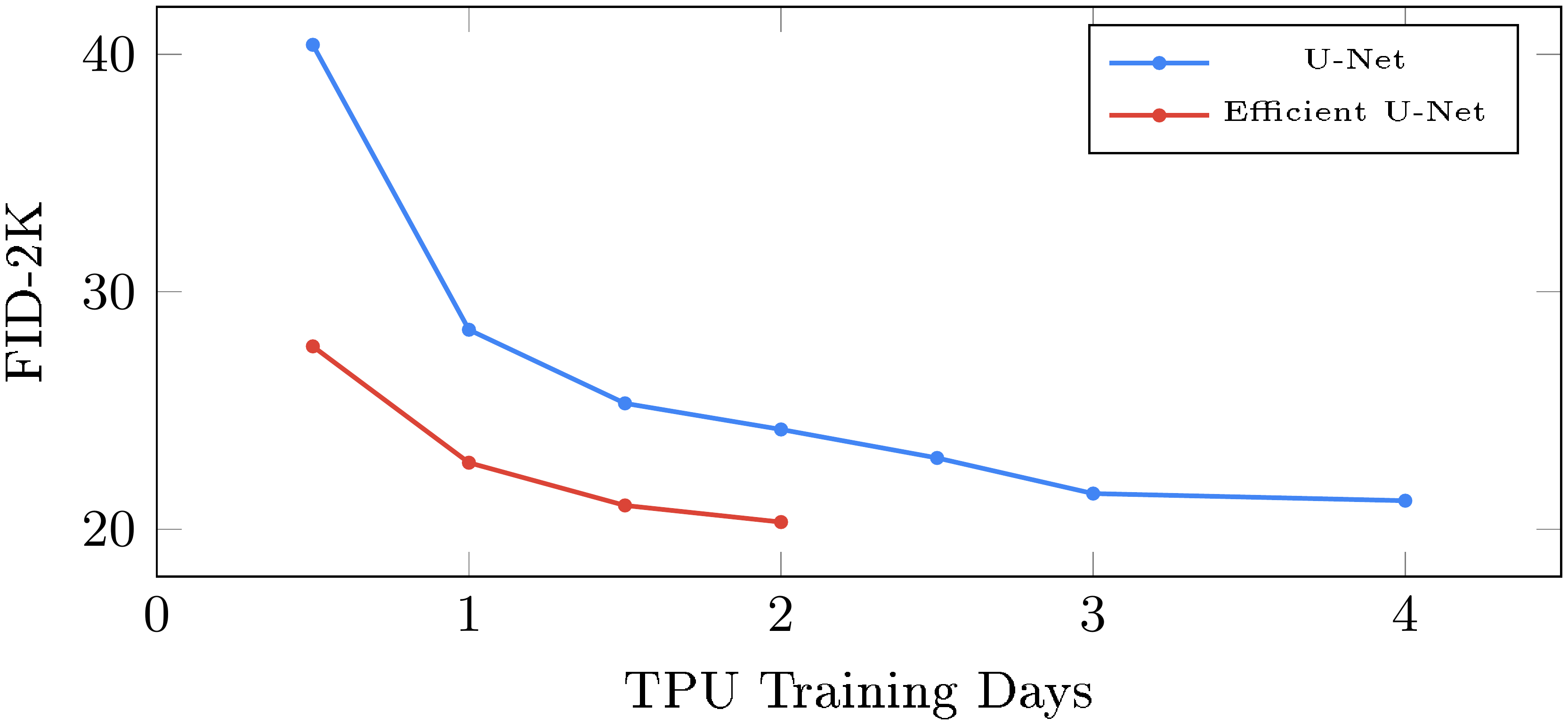 **Figure 18:** Comparison of convergence speed of U-Net vs Efficient U-Net on the $64\times64 \rightarrow 256\times256$ super-resolution task.