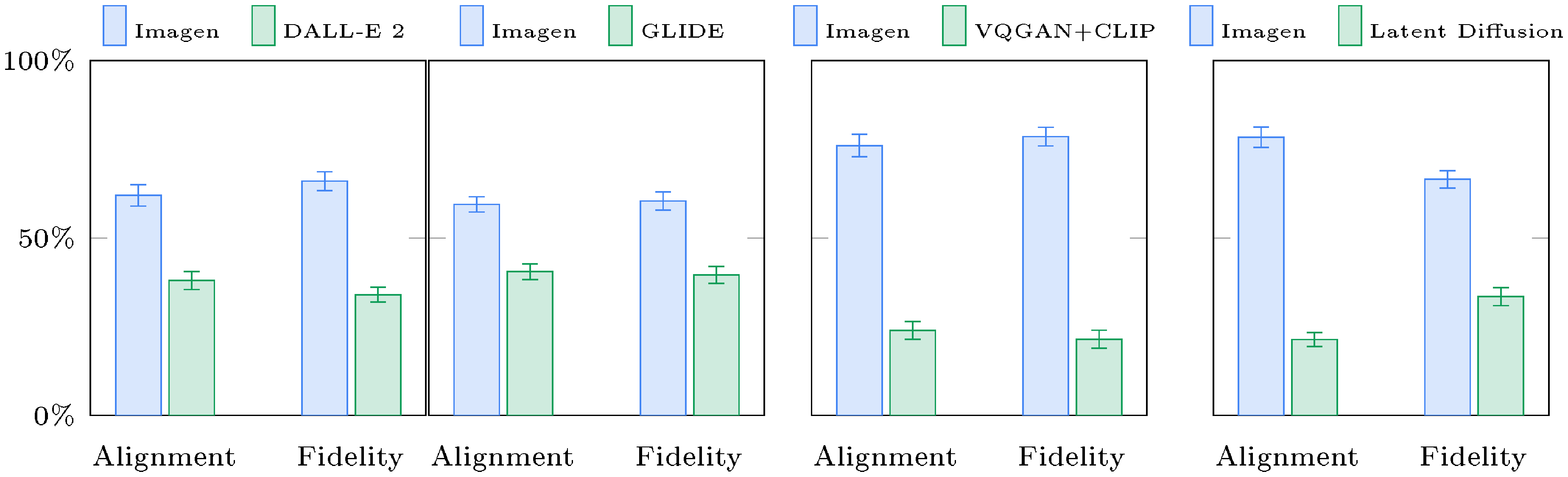 **Figure 3:** Comparison between Imagen and DALL-E 2 ([8]), GLIDE ([10]), VQ-GAN+CLIP ([2]) and Latent Diffusion ([3]) on DrawBench: User preference rates (with 95% confidence intervals) for image-text alignment and image fidelity.