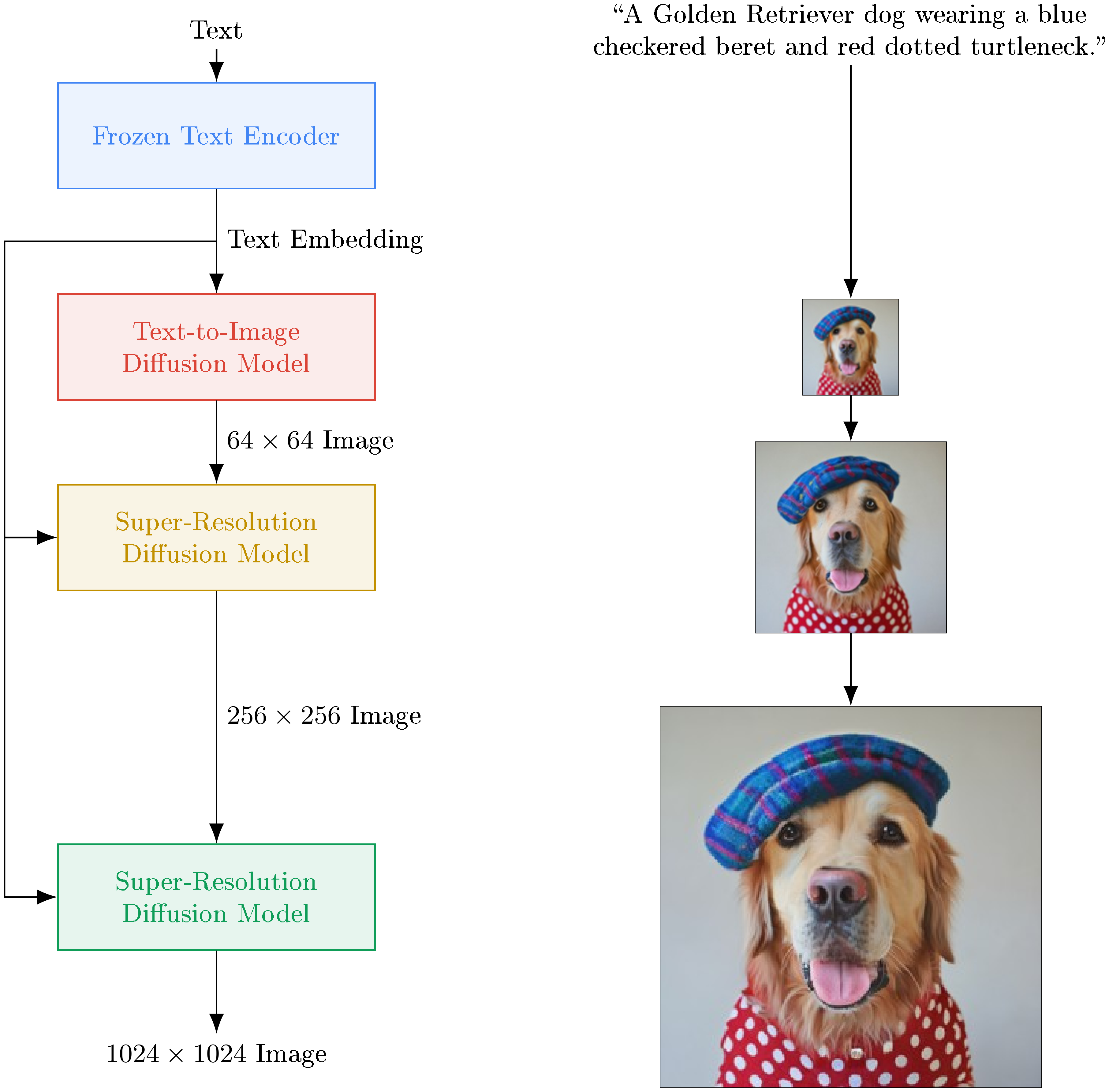 **Figure 8:** Visualization of Imagen. Imagen uses a frozen text encoder to encode the input text into text embeddings. A conditional diffusion model maps the text embedding into a $64\times64$ image. Imagen further utilizes text-conditional super-resolution diffusion models to upsample the image, first $64\times64\rightarrow256\times256$, and then $256\times256\rightarrow1024\times1024$.