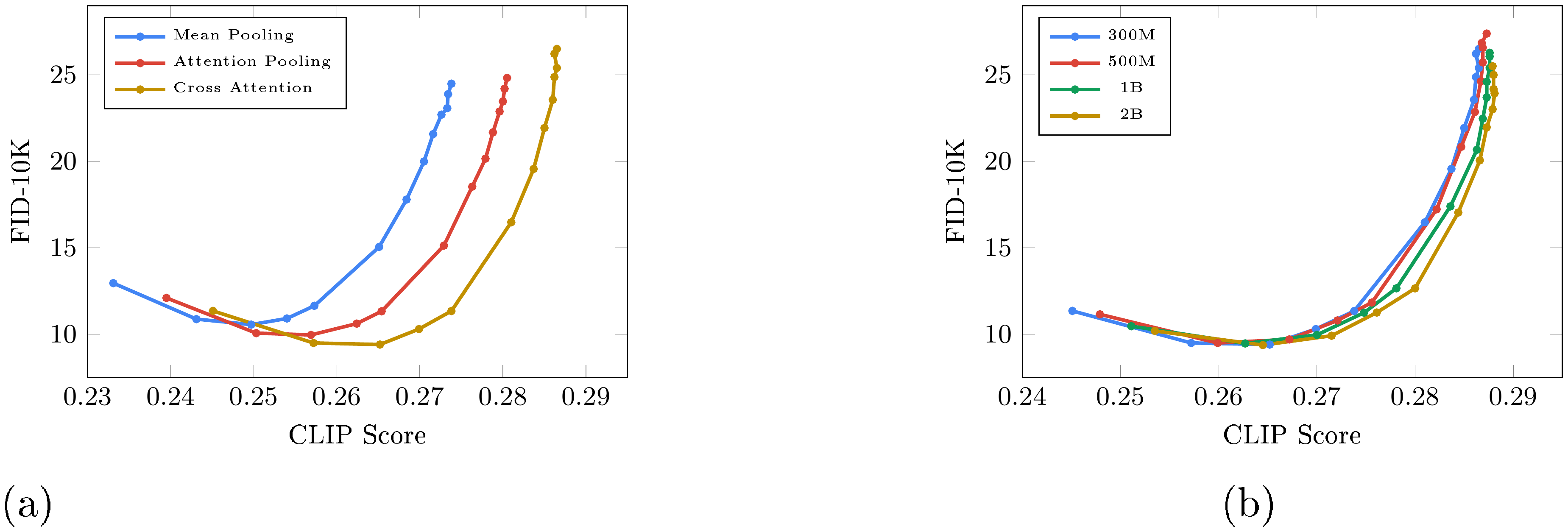**Figure 17:** CLIP vs FID-10K pareto curves for different ablation studies for the base $64\times64$ model. For each study, we sweep over guidance values of $[1, 1.25, 1.5, 1.75, 2, 3, 4, 5, 6, 7, 8, 9, 10]$ 