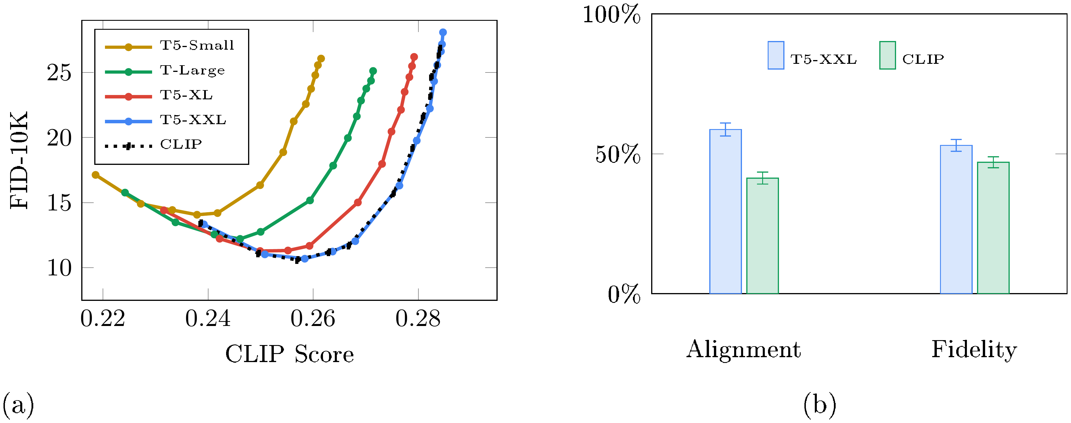 **Figure 9:** Comparison between text encoders for text-to-image generation. For Figure 9a, we sweep over guidance values of $[1, 1.25, 1.5, 1.75, 2, 3, 4, 5, 6, 7, 8, 9, 10]$ 