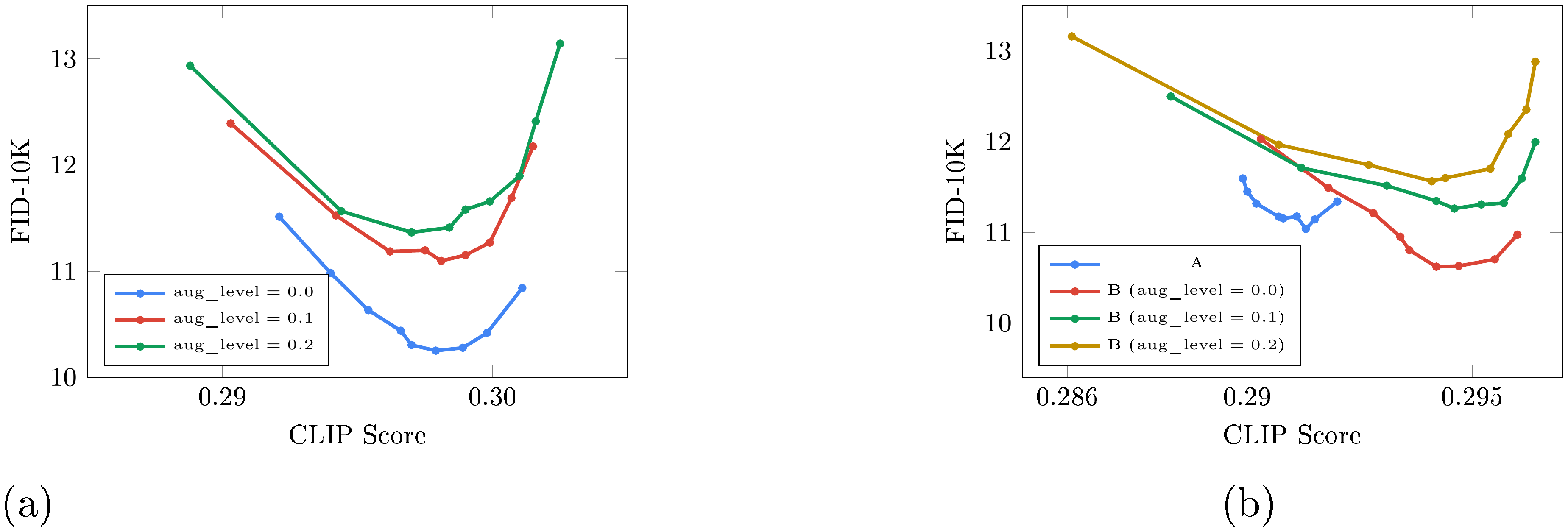 **Figure 15:** CLIP vs FID-10K pareto curves showing the impact of noise augmentation on our $64\times64 \rightarrow 256\times256$ model. For each study, we sweep over guidance values of $[1, 3, 5, 7, 8, 10, 12, 15, 18]$ 