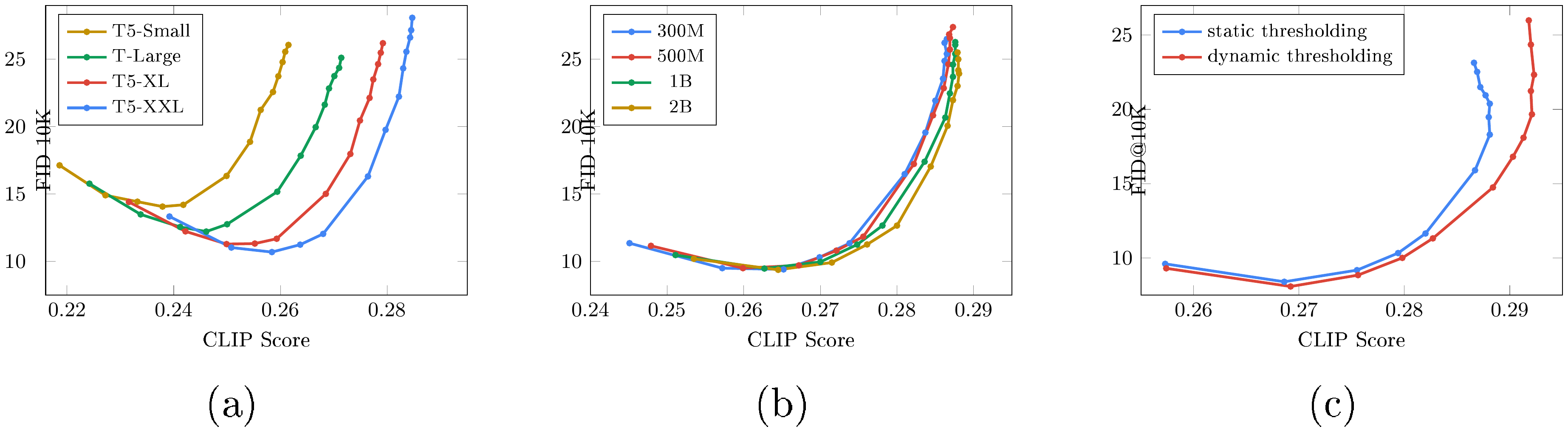 **Figure 4:** Summary of some of the critical findings of Imagen with pareto curves sweeping over different guidance values. See Appendix D for more details.