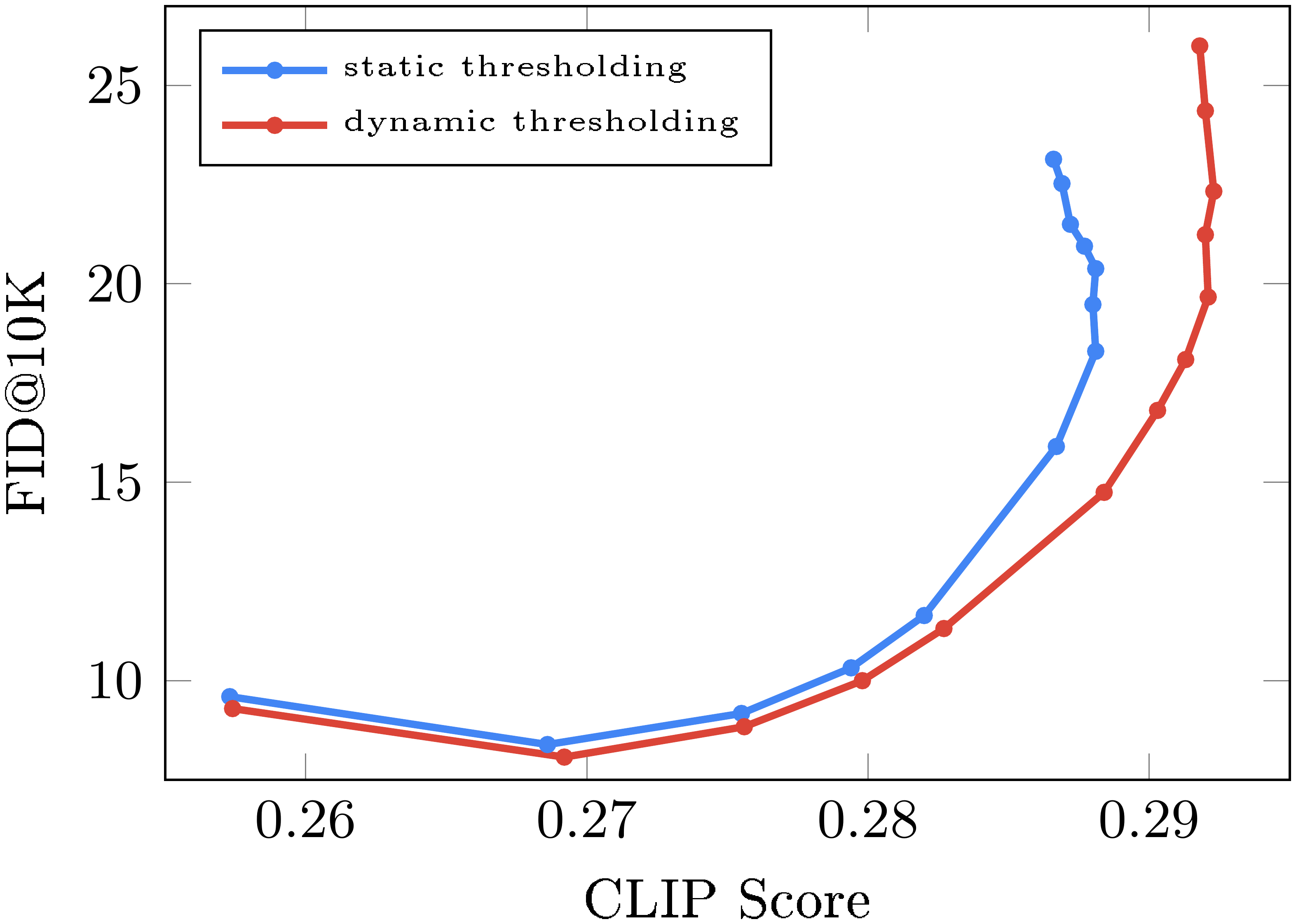 **Figure 12:** CLIP Score vs FID trade-off across various $\hat{\mathbf{x}}_0$ thresholding methods for the 64 $\times$ 64 model. We sweep over guidance values of $[1, 1.25, 1.5, 1.75, 2, 3, 4, 5, 6, 7, 8, 9, 10]$.