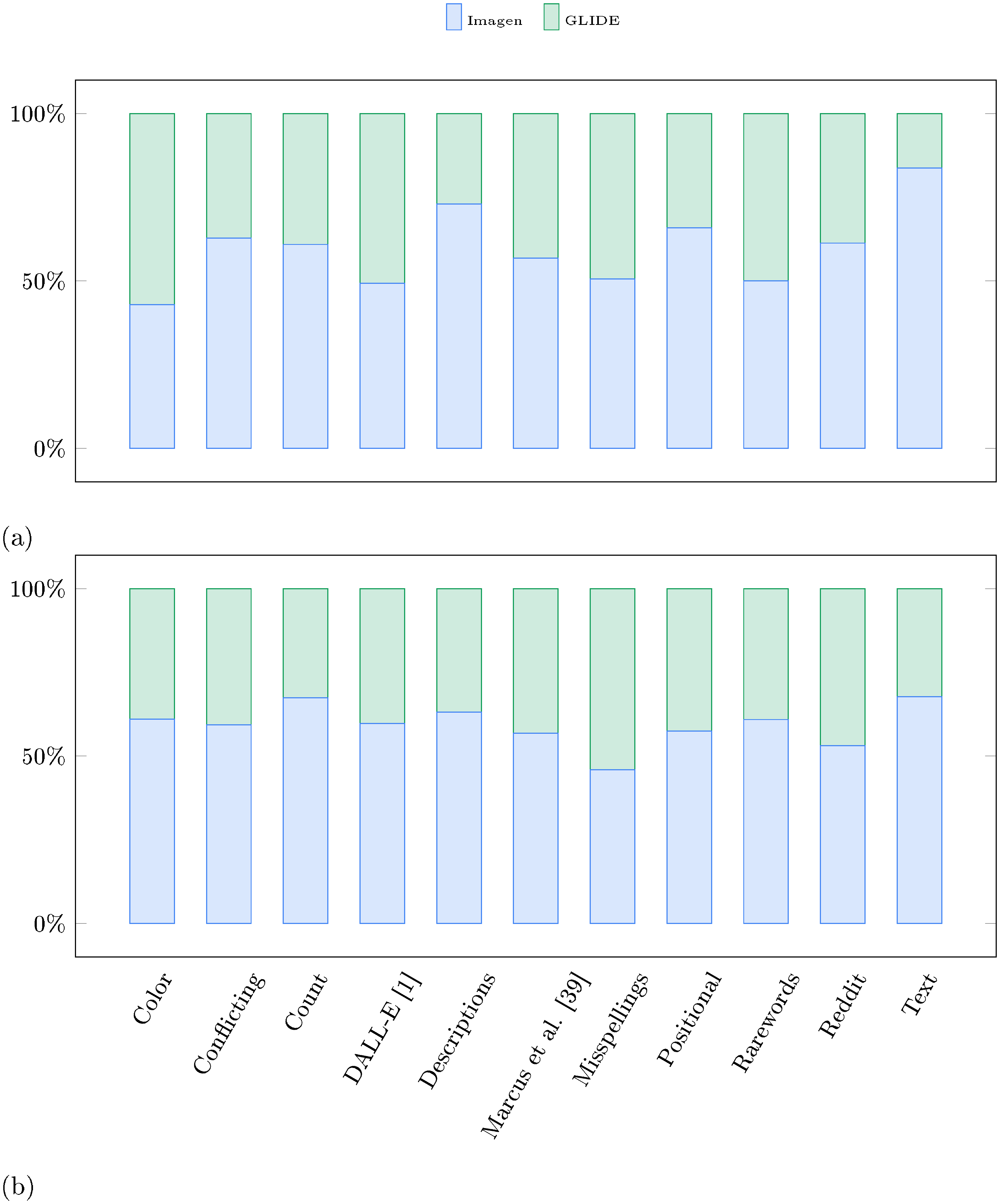 **Figure 20:** Imagen vs GLIDE on DrawBench a) image-text alignment, and b) image fidelity.
