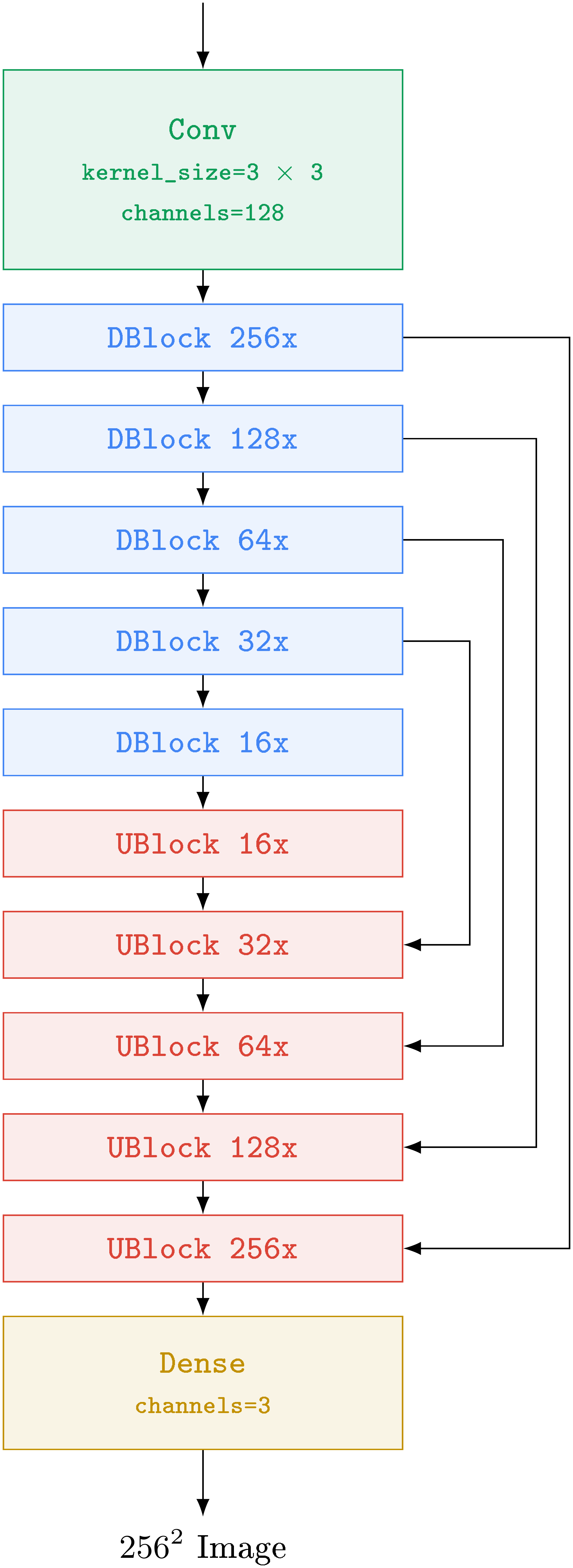 **Figure 34:** Efficient U-Net architecture for $64^2\rightarrow256^2$.