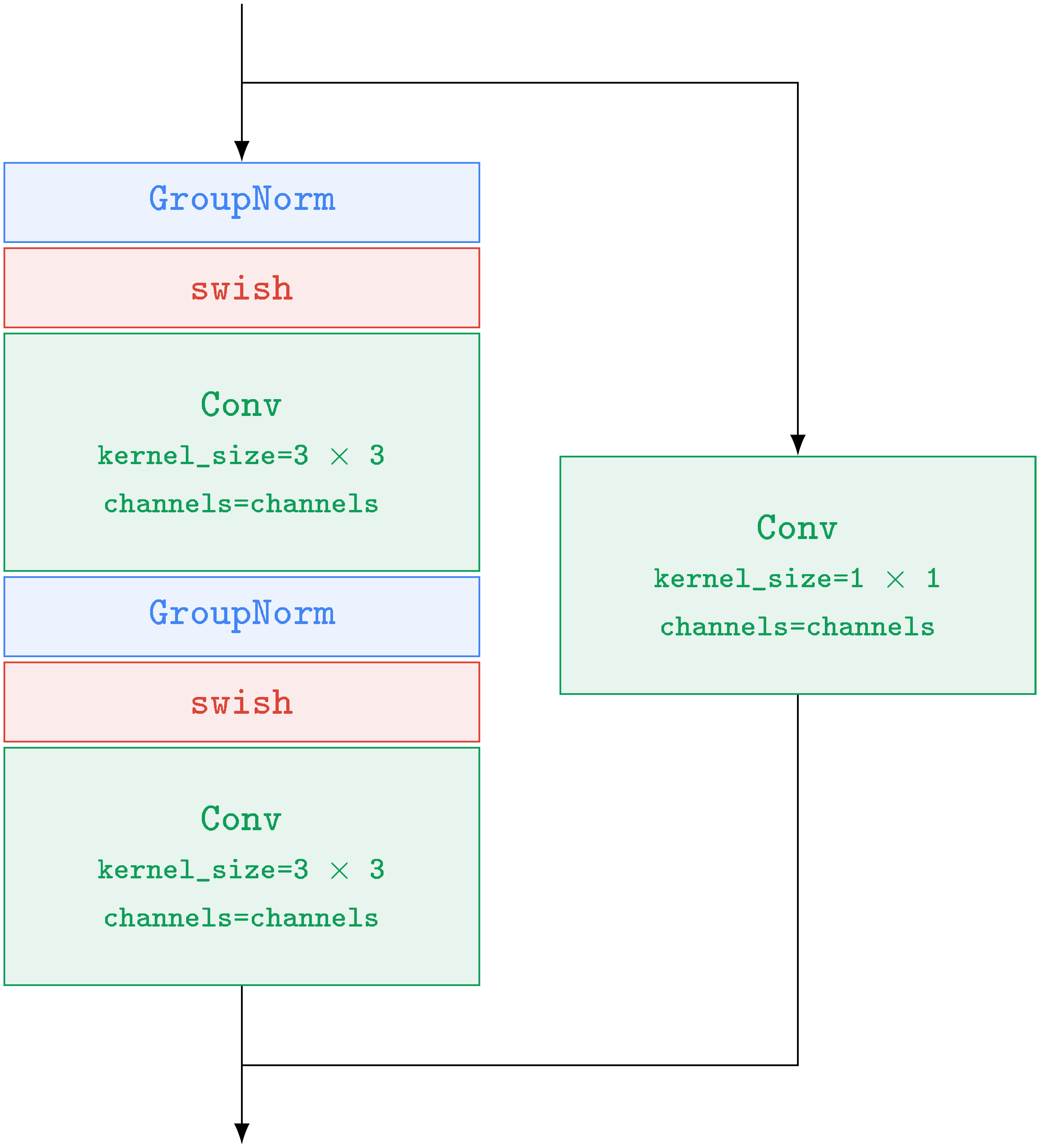 **Figure 31:** Efficient U-Net `ResNetBlock`. The `ResNetBlock` is used both by the `DBlock` and `UBlock`. Hyperparameter of the `ResNetBlock` is the number of channels `channels: int`.