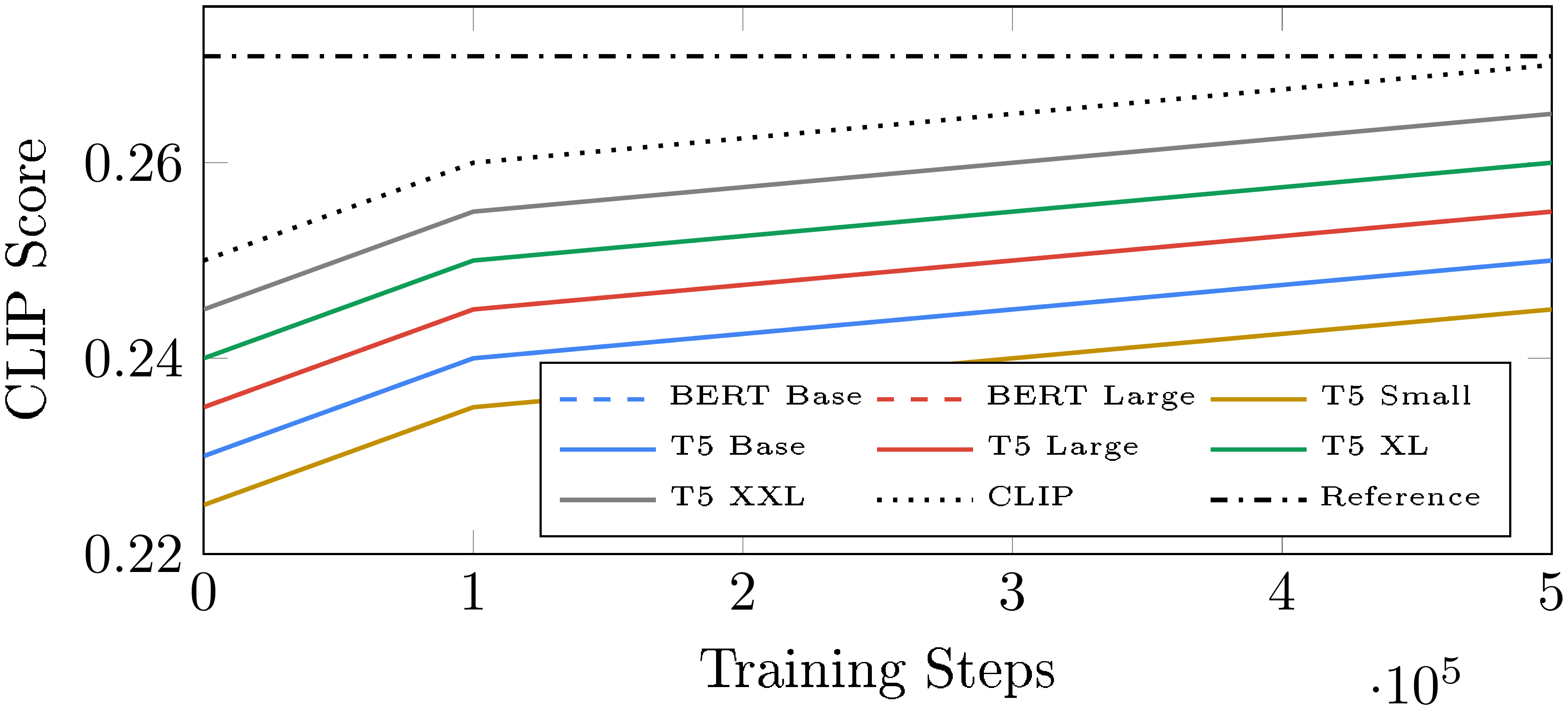 **Figure 10:** Training convergence comparison between text encoders for text-to-image generation.