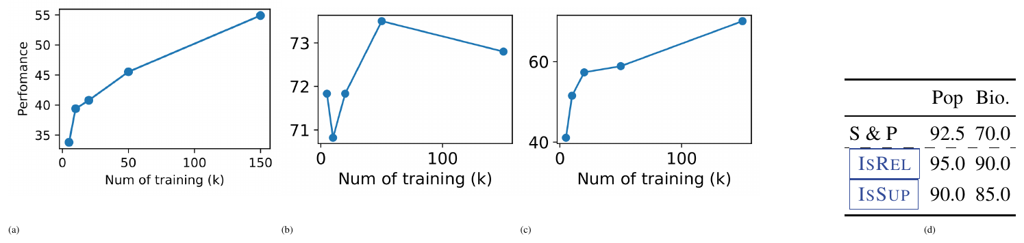 **Figure 4:** **Training scale and Human analysis:** (a) (b) (c) **Training scale analysis** shows the effect of the training data scale on PopQA, PubHealth and ASQA (citation precision), respectively. (d) **Human analysis** on $\textsc{Self-Rag}$ outputs as well as reflection tokens.