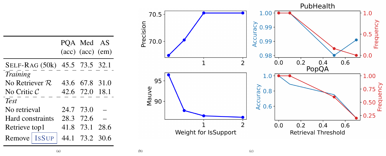 **Figure 3:** **Analysis on $\textsc{Self-Rag}$ :** (a) **Ablation studies** for key components of $\textsc{Self-Rag}$ training and inference based on our 7B model. (b) **Effects of soft weights** on ASQA citation precision and Mauve (fluency). (c) **Retrieval frequency** and *normalized* accuracy on PubHealth and PopQA.