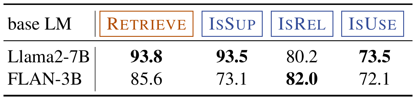 **Figure 5:** Reward prediction accuracy using GPT-4 predictions as ground-truth predictions.