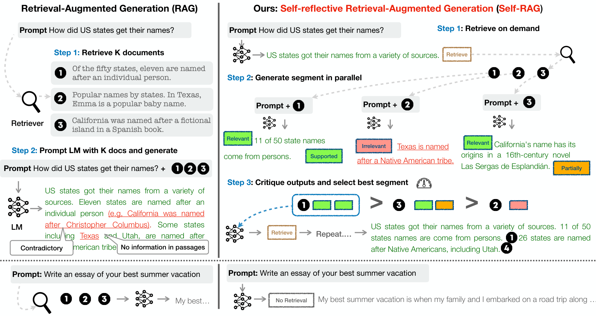 **Figure 1:** Overview of $\textsc{Self-Rag}$. $\textsc{Self-Rag}$ learns to retrieve, critique, and generate text passages to enhance overall generation quality, factuality, and verifiability.