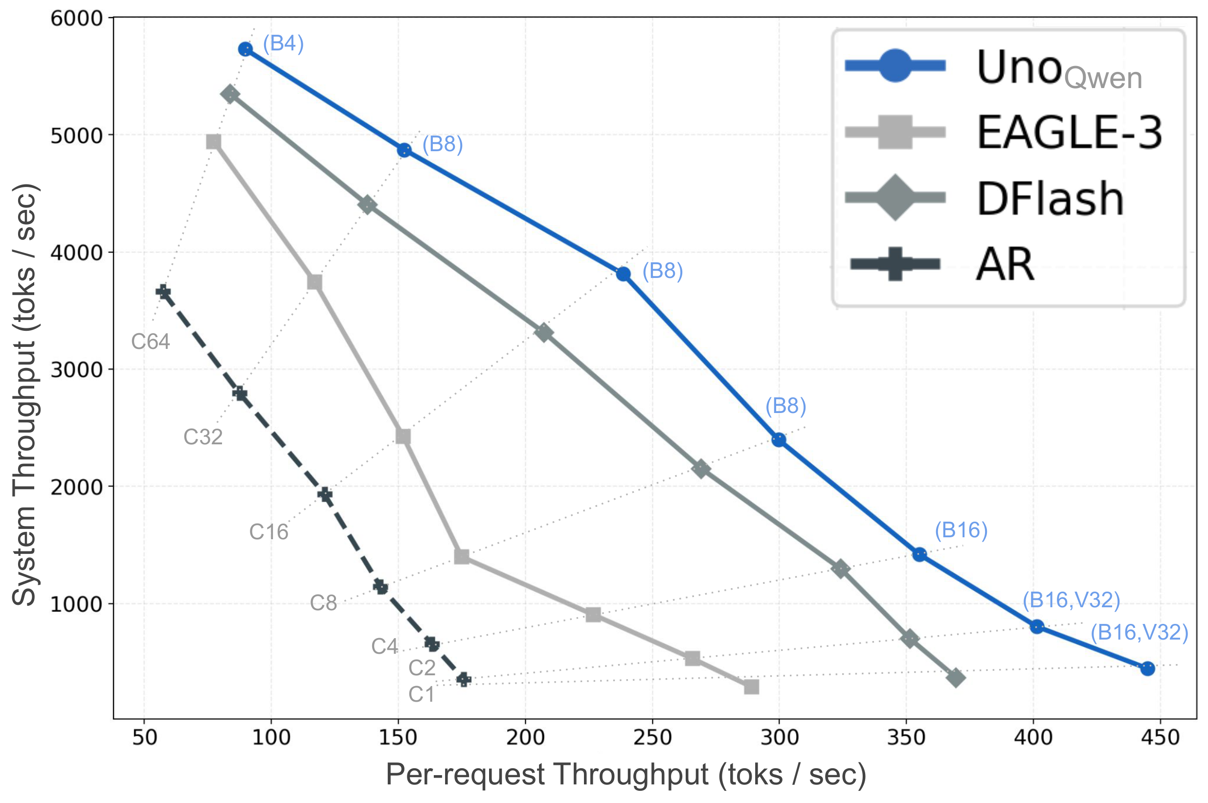 **Figure 2:** System versus per-request throughput across batch sizes (concurrency $C$). Uno Pareto-dominates speculative decoding and achieves up to $2.5\times$ speedup over the base AR model. Parentheses indicate the sampler configuration yielding the highest throughput for Uno. Exact throughputs are in Table 18.