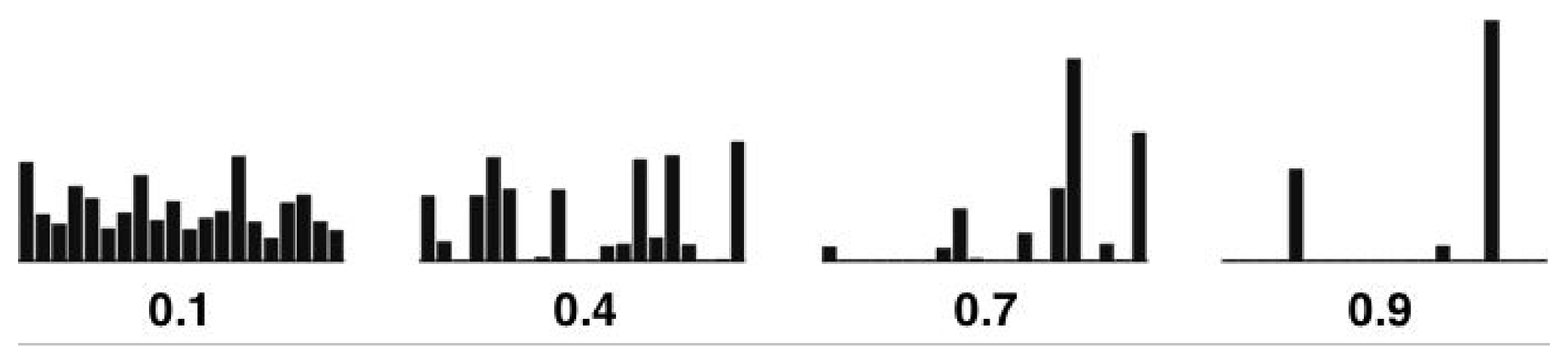 **Figure 2:** Illustration of various degrees of sparseness. Four vectors are shown, exhibiting sparseness levels of 0.1, 0.4, 0.7, and 0.9. Each bar denotes the value of one element of the vector. At low levels of sparseness (leftmost), all elements are roughly equally active. At high levels (rightmost), most coefficients are zero whereas only a few take significant values.