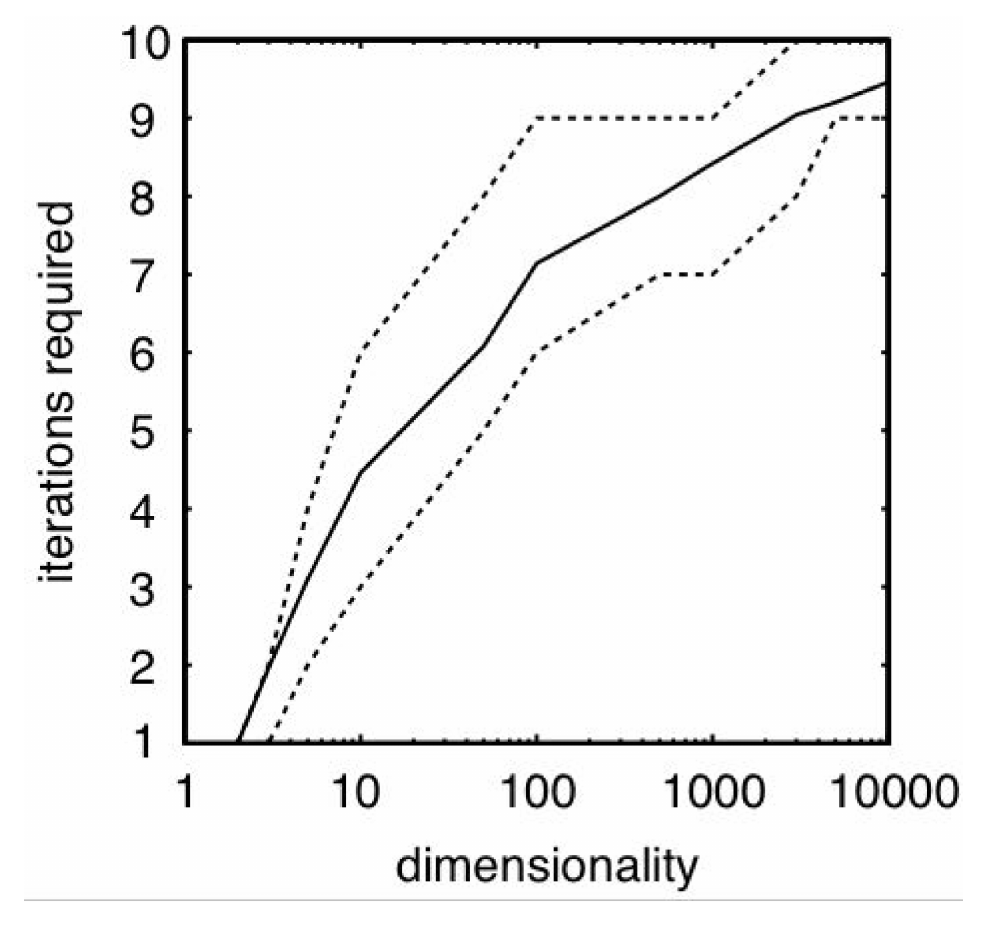 **Figure 6:** Number of iterations required for the projection algorithm to converge, in the worst-case scenario tested (desired sparseness 0.9, initial sparseness 0.1). The solid line shows the average number (over identical random trials) of iterations required, the dashed lines show the minimum and maximum iterations. Note that the number of iterations grows very slowly with the dimensionality of the problem.