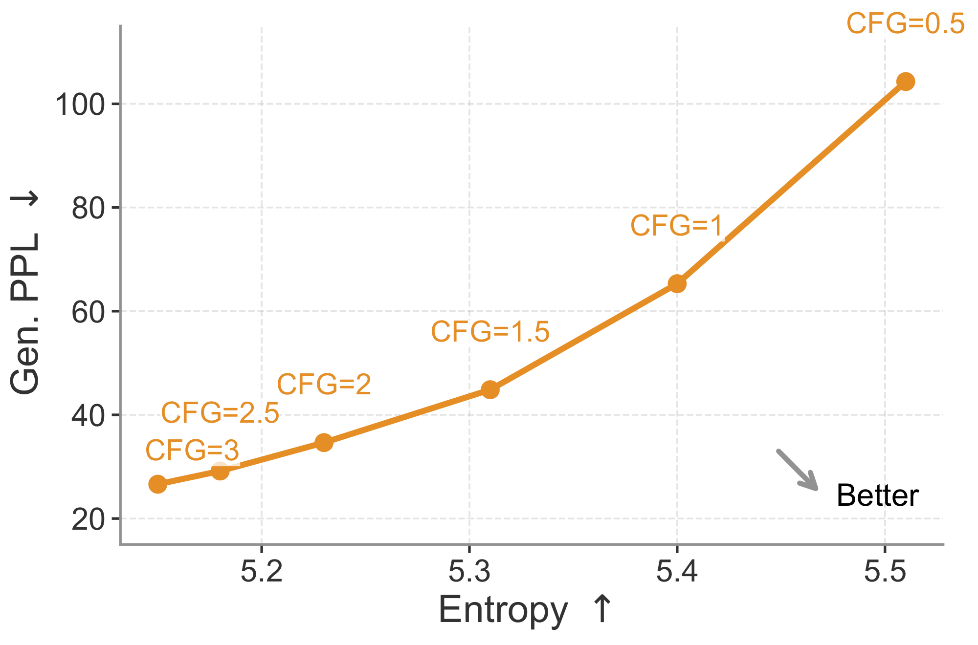 **Figure 4:** **Ablations on guidance.** We evaluate the generative perplexity–entropy trade-off across CFG scales: increasing the scale lowers generative perplexity but reduces entropy.