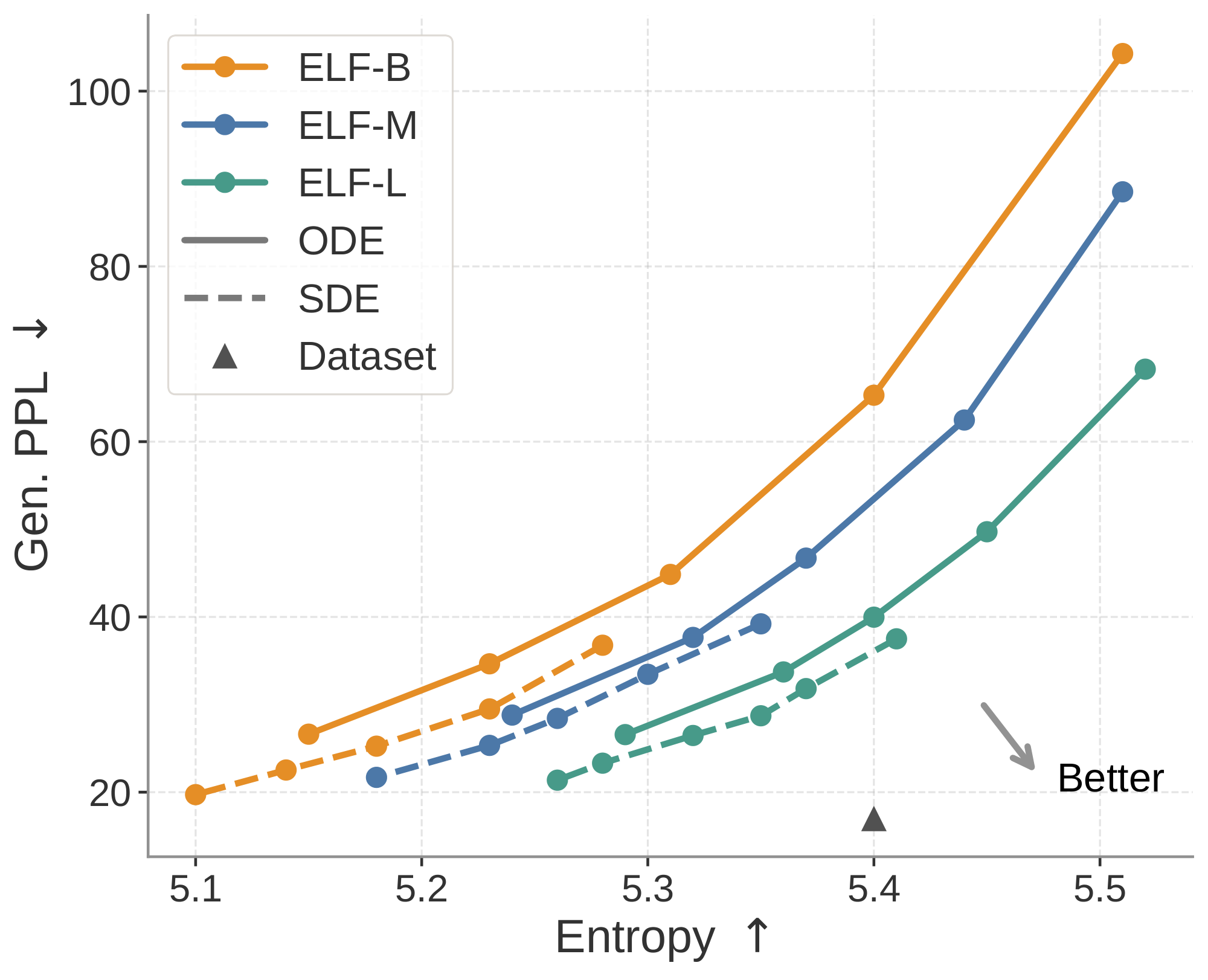 **Figure 6:** **Scaling of ELF models.** We compare ELF-B, ELF-M, and ELF-L. Scaling model size consistently improves the Gen. PPL–entropy frontier.