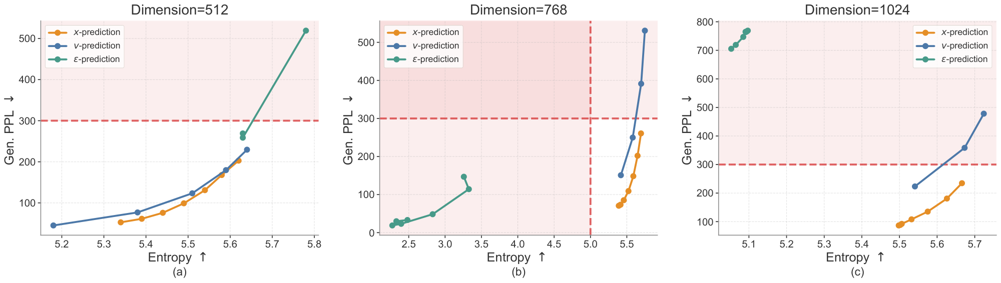 **Figure 10:** **Effects of prediction targets.** We vary the input dimension from 512 to 768 and 1024 by using T5-small, T5-base, and T5-large encoders, respectively. Across all input dimensions, $\times$-prediction remains stable and performs well. In contrast, $\bm{v}$-prediction performs well at 512 dimensions but degrades at higher dimensions, while $\bm{\epsilon}$-prediction collapses across all dimensions from 512 to 1024. The red region indicates poor-quality generations, where entropy falls below 5 (*e.g.*, repetitive sentences) or generative perplexity exceeds 300 (*e.g.*, meaningless or ungrammatical sentences). This aligns with the hypothesis from prior work that high-dimensional clean data often lies on a low-dimensional manifold ([27]).
