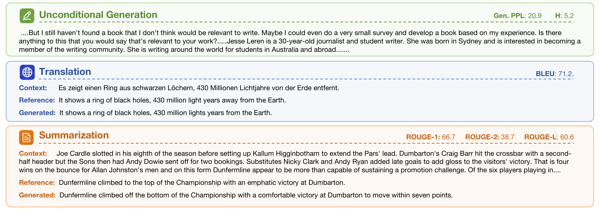**Figure 8:** **Qualitative examples** of text generated by ELF-B. We show an unconditional sample, a German-to-English translation example, and a summarization example, along with their automatic evaluation metrics. Some text is omitted due to space limits; see Appendix E for more examples.