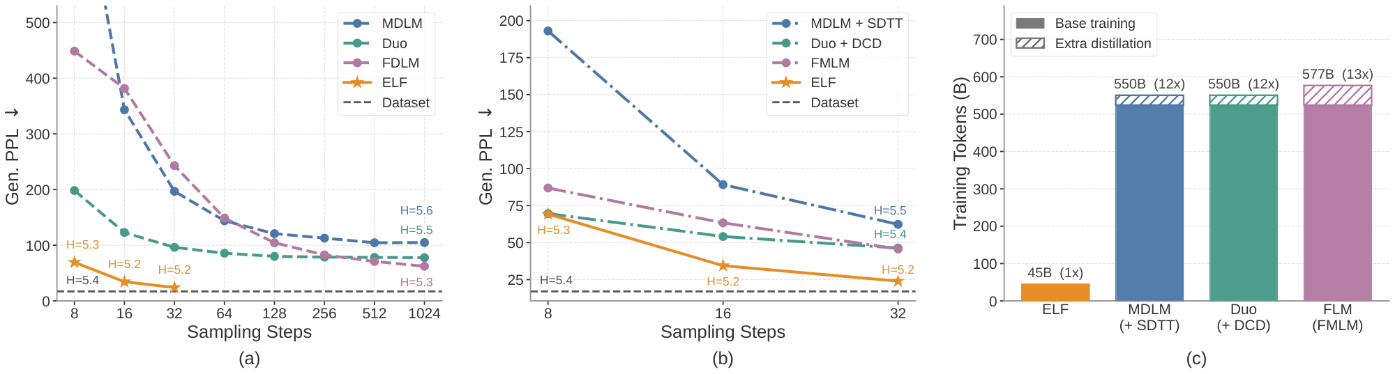 **Figure 7:** **System-level comparison.** ELF-B outperforms both discrete and continuous DLMs trained under similar settings (a), rivals distilled variants of other baselines that require additional rounds of training (b), and uses substantially fewer training tokens (c).