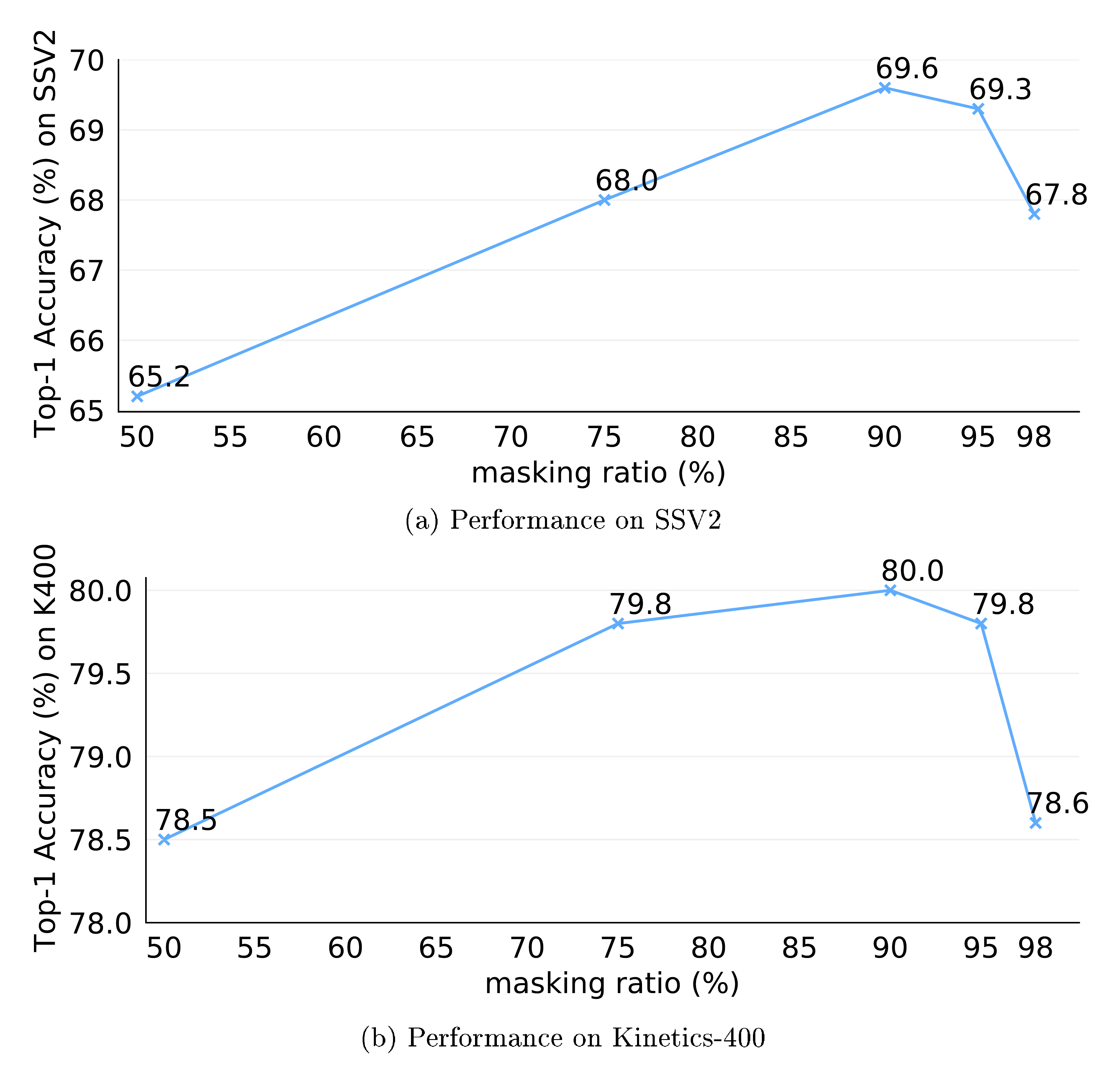 **Figure 3:** The effect of **masking ratio** on (a) Something-Something V2 and (b) Kinetics-400. We take 16-frame vanilla ViT-B as default. The results show that an extremely high masking ratio (90\%) achieves the best efficiency and effectiveness trade-off on both video datasets.