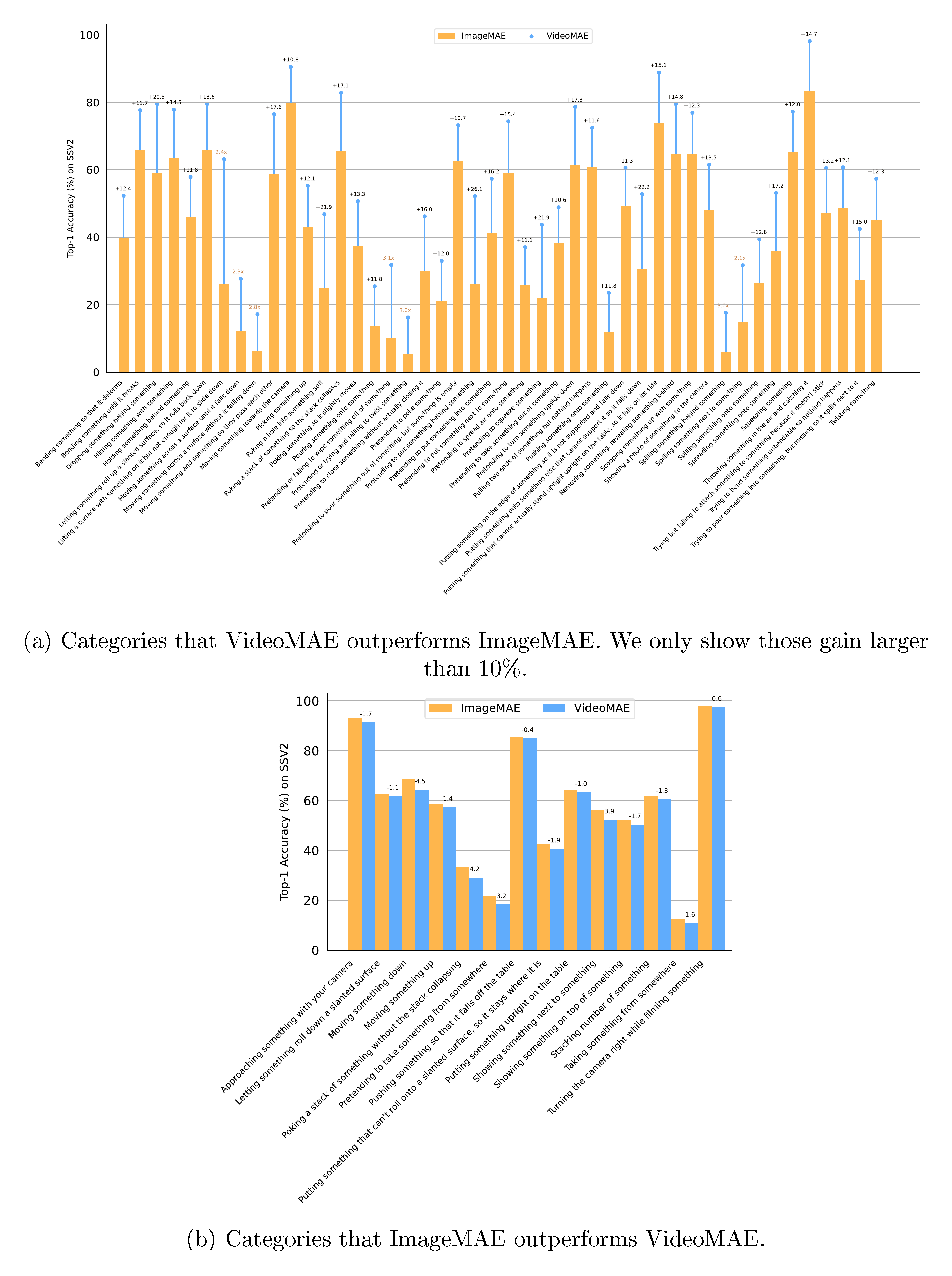 **Figure 7:** ImageMAE (64.8\%) vs. VideoMAE (69.6\%) on Something-Something V2.