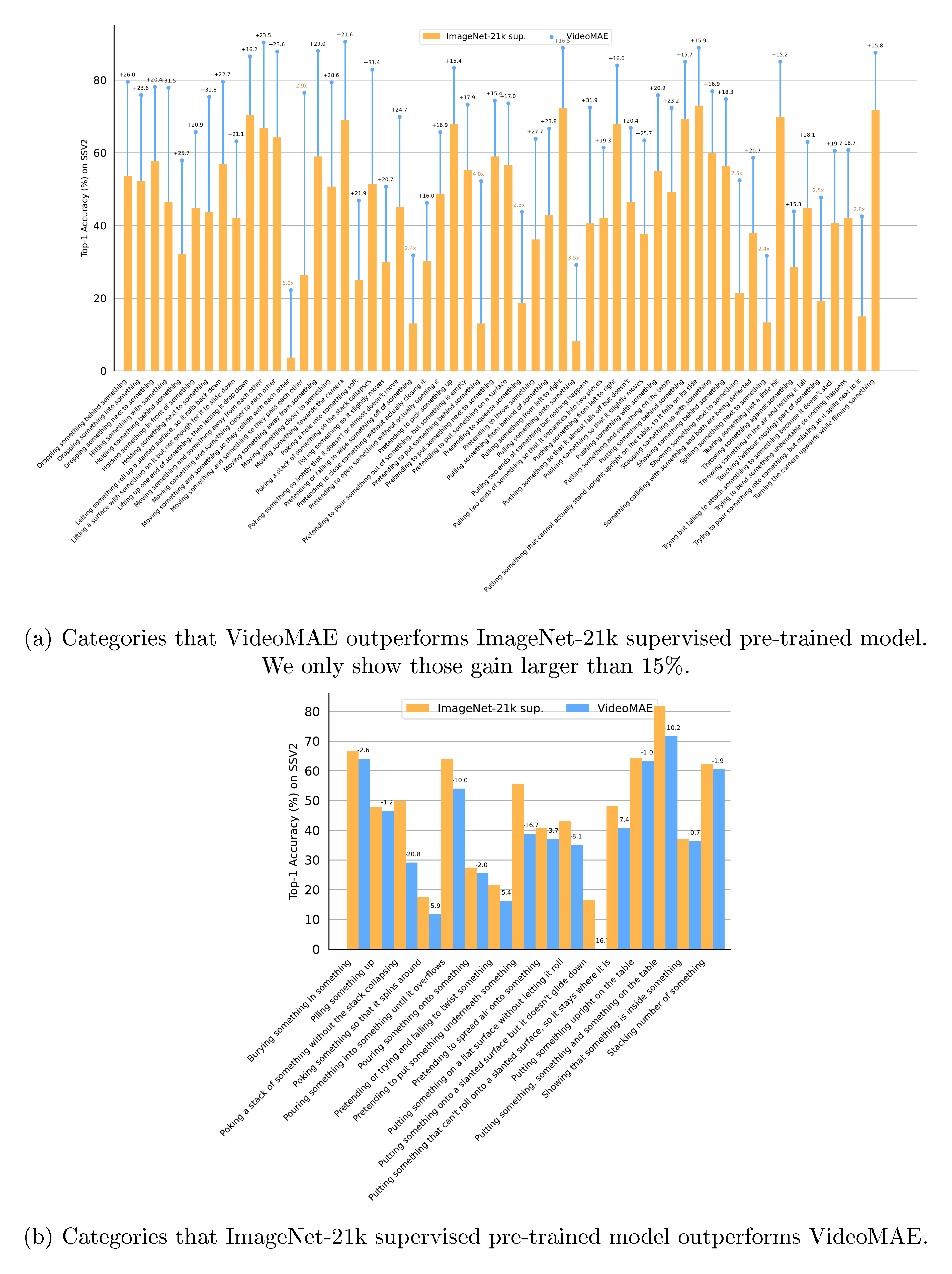 **Figure 8:** ImageNet-21k supervised pre-trained model (61.8\%) vs. VideoMAE (69.6\%) on Something-Something V2.