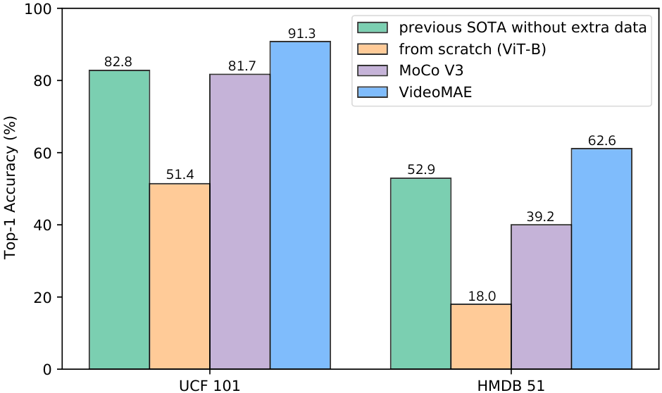 **Figure 6:** Comparison with VideoMAE, MoCo v3 [18], and Vi$^2$CLR [80] on UCF101 and HMDB51.