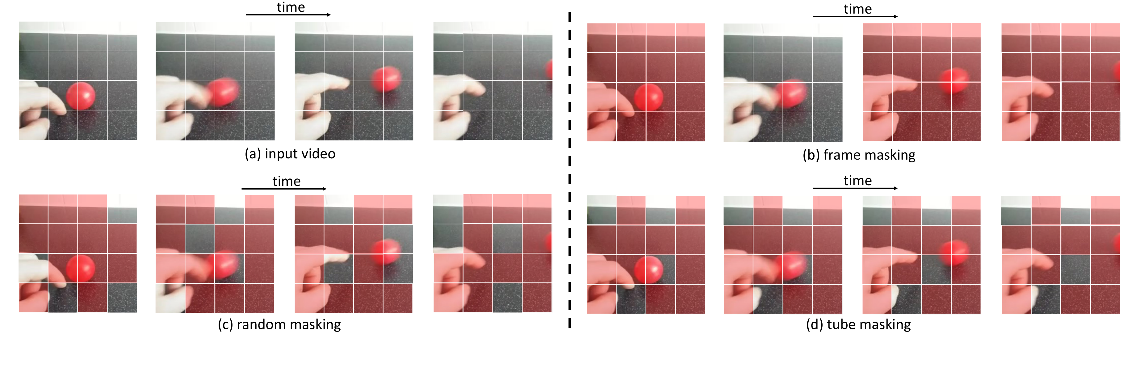 **Figure 2:** Slowness is a general prior in (a) video data [21]. This leads to two important characteristics in time: temporal redundancy and temporal correlation. Temporal redundancy makes it possible to recover pixels under an extremely high masking ratio. Temporal correlation leads to easily reconstruct the missing pixels by finding those corresponding patches in adjacent frames under plain (b) frame masking or (c) random masking. To avoid this simple task and encourage learning representative representation, we propose a (d) tube masking, where the masking map is the same for all frames.
