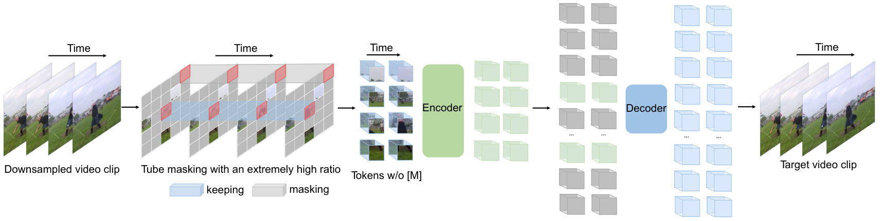 **Figure 1:** **VideoMAE** performs the task of masking random cubes and reconstructing the missing ones with an asymmetric encoder-decoder architecture. Due to high redundancy and temporal correlation in videos, we present the customized design of tube masking with an extremely high ratio (90\% to 95\%). This simple design enables us to create a more challenging and meaningful self-supervised task to make the learned representations capture more useful spatiotemporal structures.
