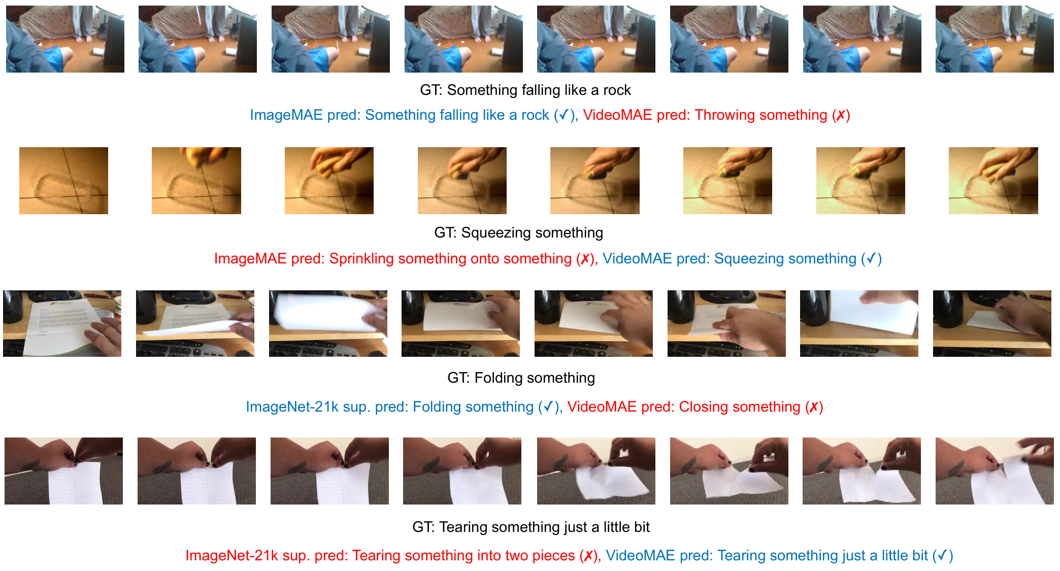 **Figure 9:** Prediction examples of different models on Something-Something V2. For each example drawn from the validation dataset, the predictions with blue text indicating a correct prediction and red indicating an incorrect one. "GT" indicates the ground truth of the example.