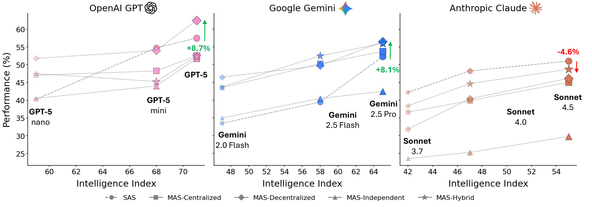 **Figure 1:** **Agent Scaling across model intelligence and system architectures.** Average performance (%) across four agentic benchmarks improves consistently with increasing model *Intelligence Index* (see [@sec:appendix-intelligence-index]) across three major LLM families (OpenAI, Google, and Anthropic) under different agent configurations. Single Agent System (**SAS**) serves as reference trajectories, while Multi Agent System (**MAS**) variants (Centralized, Decentralized, Independent, and Hybrid) reveal distinct scaling behaviors (see Table 2 for architecture comparisons). All percentage deltas annotated in the figure (e.g., +8.7%, +8.1%, –4.6%) indicate relative performance change of the best-performing MAS variant compared to the SAS baseline at the same Intelligence Index. Centralized and hybrid coordination generally yield superior scaling efficiency, suggesting that collaborative agentic structures amplify capability gains more effectively than individual scaling alone.