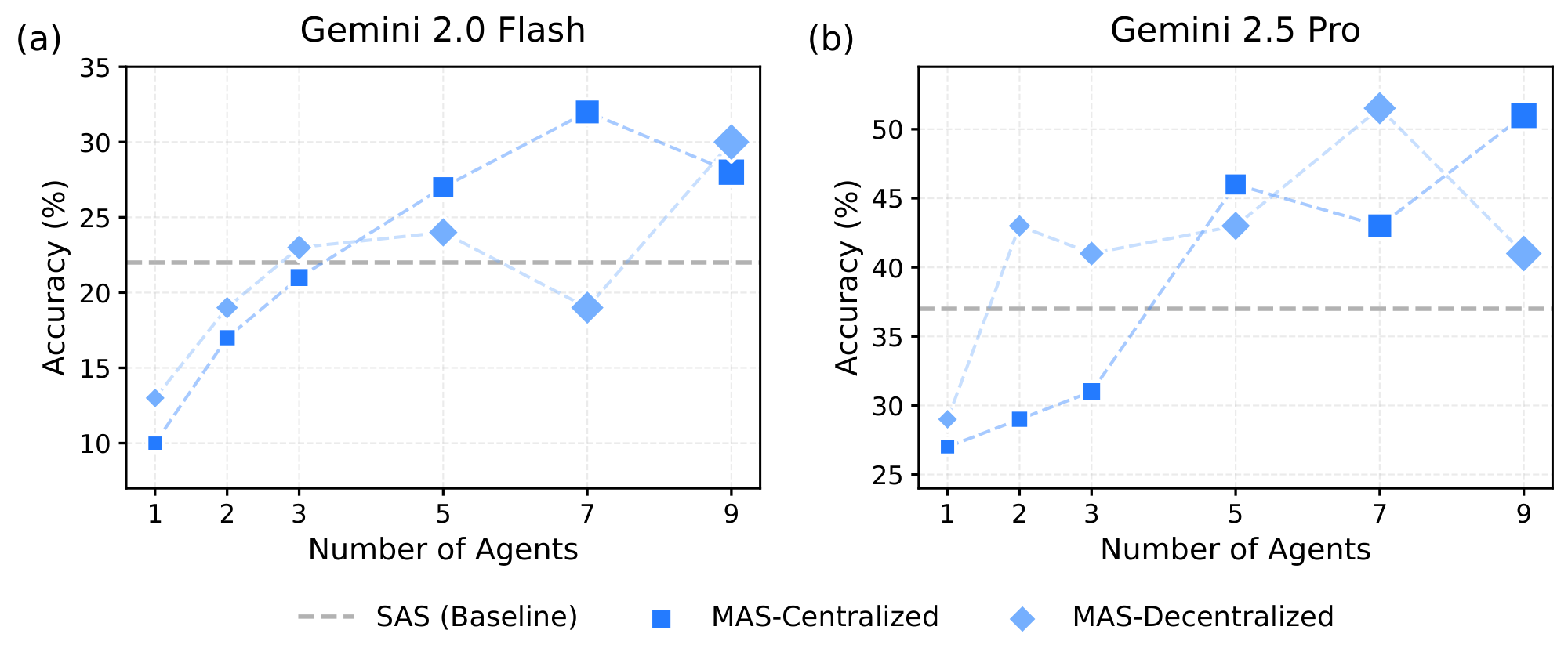 **Figure 5:** **Number of agents scaling reveals model-dependent coordination limits.** Performance of Gemini-2.0 Flash (**a**) and Gemini-2.5 Pro (**b**) across multi-agent architectures with varying number of agents ($n_a \in \{1, 3, 5, 7, 9\}$). Both models show initial gains from multi-agent coordination, but scaling patterns diverge notably: Gemini-2.0 Flash exhibits a clear optimum at 7 agents before degradation, while Gemini-2.5 Pro's decentralized architecture peaks earlier despite its higher single-agent baseline. The centralized architecture demonstrates more stable scaling for Flash but shows diminishing returns for Pro beyond 5 agents. Dashed lines indicate single-agent baseline performance. Results suggest that the optimal number of agents depends on both model capacity and coordination strategy, with coordination overhead eventually outweighing parallelization benefits.