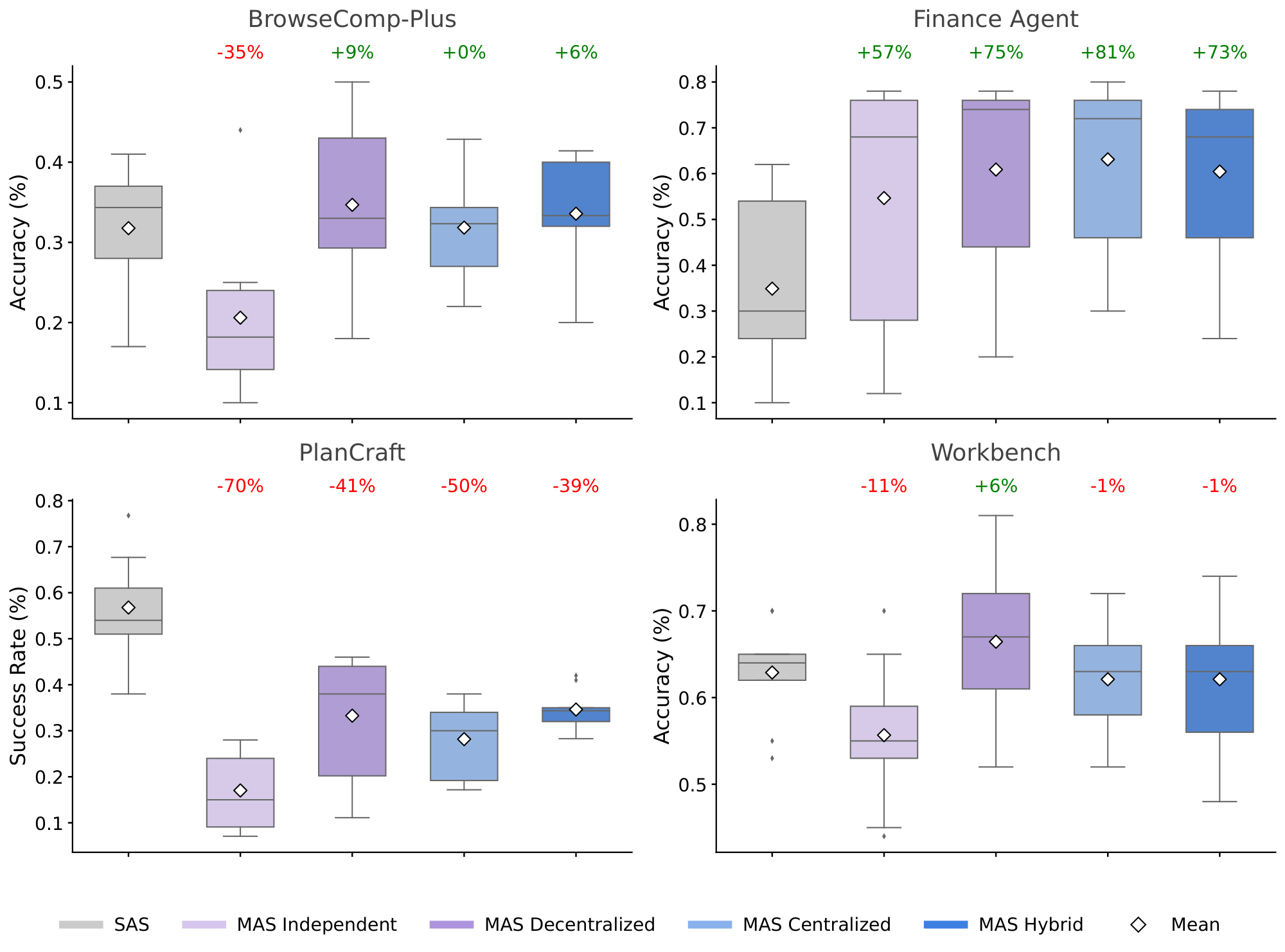 **Figure 2:** **Comparative performance of single-agent system (SAS) and multi-agent system (MAS) across four agentic benchmarks reveals highly task-dependent scaling dynamics.** Box plots show distribution of success rates (scale: 0 to 1, where 1 represents 100% success). Percentage annotations represent *relative* improvement/degradation compared to SAS baseline: $(\text{mean}_{\text{MAS}} - \text{mean}_{\text{SAS}})/\text{mean}_{\text{SAS}} \times 100\%$. SAS serves as the reference baseline (shown without percentage annotation). **(a)** BrowseComp-Plus shows polarized results, with independent agents catastrophically underperforming relative to SAS (-35%) while more structured coordination achieves modest gains. **(b)** Finance Agent demonstrates the strongest multi-agent benefits, with all MAS architectures substantially outperforming SAS (from +57 to 81%), suggesting that complex planning and distributed reasoning provide significant advantages in structured economic domains. **(c)** PlanCraft exhibits consistent degradation across all MAS variants (from -70% to -39%). The core difference from Finance Agent lies in task structure, where Finance Agent tasks decompose into parallelizable subtasks (e.g., separate agents can independently analyze revenue trends, cost structures, and market comparisons, then synthesize findings), whereas PlanCraft requires strictly sequential state-dependent reasoning, each crafting action modifies the inventory state that subsequent actions depend upon. **(d)** Workbench shows marginal effects (from -11 to +6%), suggesting balanced trade-offs between problem structure and orchestration costs. White diamond markers denote per-architecture mean performance.