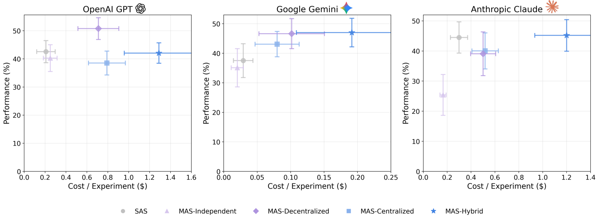 **Figure 3:** **Cost–Performance Trade-offs Across Model Families and Architectures.** Comparative analysis of single-agent (SAS) and multi-agent (MAS) architectures: Independent, Decentralized, Centralized, and Hybrid across three LLM families. Each point represents the mean agentic performance (%) versus normalized cost per experiment (USD), with horizontal and vertical error bars denoting Standard Error of Mean (SEM) in cost and performance, respectively. Notably, the optimal coordination pattern differs across model families: OpenAI models show consistent gains from Centralized and Hybrid MAS configurations despite higher costs, suggesting stronger communication synergy; Google models display marginal MAS improvements but a clear efficiency plateau, indicating diminishing returns under lightweight coordination; and Anthropic models reveal higher variance and occasional MAS underperformance, reflecting sensitivity to coordination overhead. These cross-family discrepancies imply that *the efficacy of multi-agent coordination is contingent on each model family’s intrinsic communication bandwidth and reasoning alignment*. Collectively, the results uncover a family-dependent scaling law linking coordination structure, economic efficiency, and emergent performance.