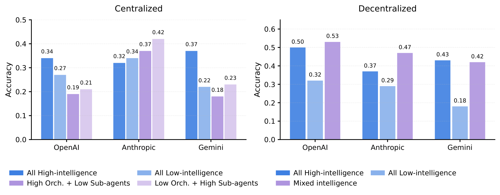 **Figure 4:** **Agent Heterogeneity Effects on Multi-Agent Performance.** Performance comparison of centralized (Orchestrator-Subagents) and decentralized (Peer Debate with Voting) multi-agent architectures on BrowseComp-Plus benchmark across three LLM families. High-capability models include GPT-5, Claude Sonnet 4.5, and Gemini-2.5 Pro; low-capability models include GPT-5 nano, Claude Sonnet 3.7, and Gemini-2.0 Flash. (1) Anthropic models uniquely benefit from heterogeneous mixing in centralized architecture, where low-capability orchestrator with high-capability subagents (0.42) outperforms homogeneous high-capability (0.32) by 31%, while OpenAI and Gemini show performance degradation under heterogeneous centralized configurations. (2) Decentralized mixed-capability approaches achieve near-optimal or superior performance compared to homogeneous high-capability baselines (OpenAI: 0.53 vs 0.50; Anthropic: 0.47 vs 0.37; Gemini: 0.42 vs 0.43), suggesting effective emergent collaboration despite capability asymmetry. (3) In centralized architectures, configurations with high-capability sub-agents outperform those with high-capability orchestrators across all model families, suggesting sub-agent capability matters more than orchestrator capability.